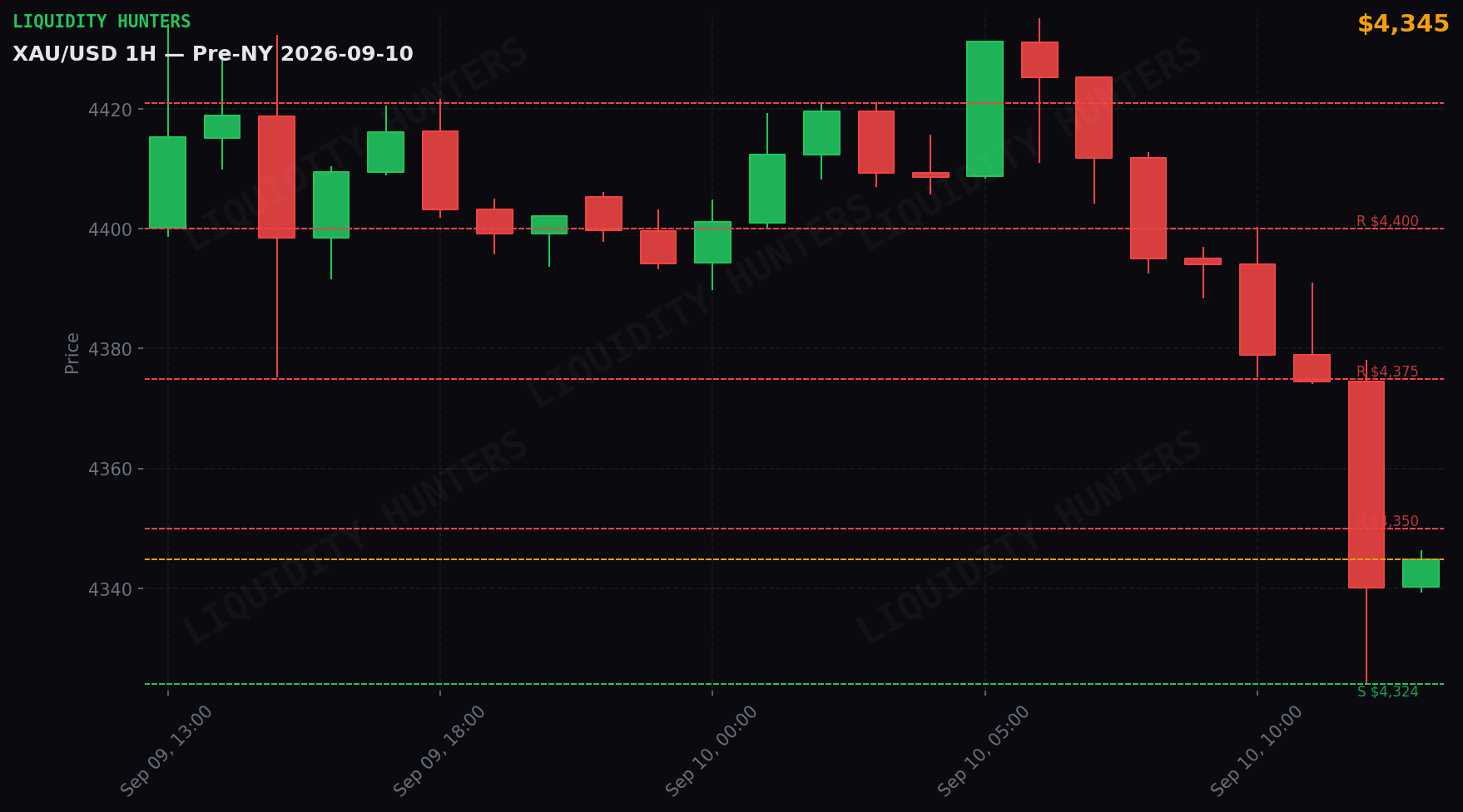 XAU/USD 1H — Pre-NY | 10 de Septiembre