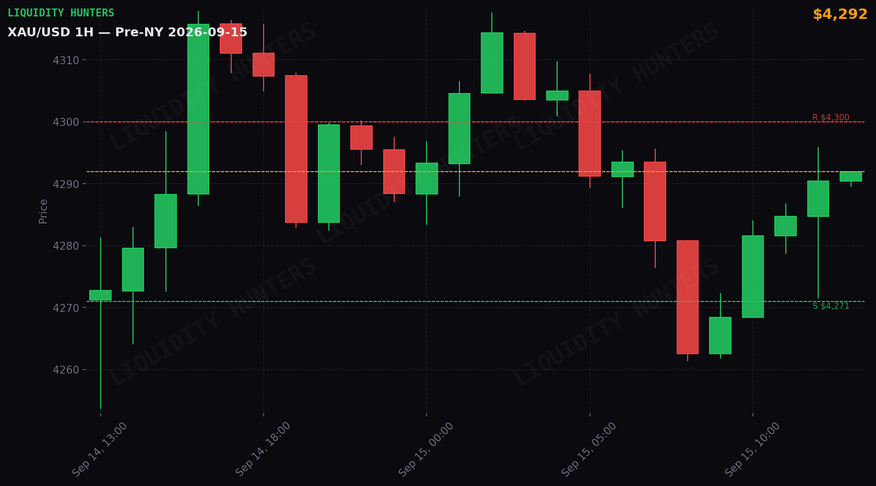 XAU/USD 1H — Pre-NY | 15 de Septiembre