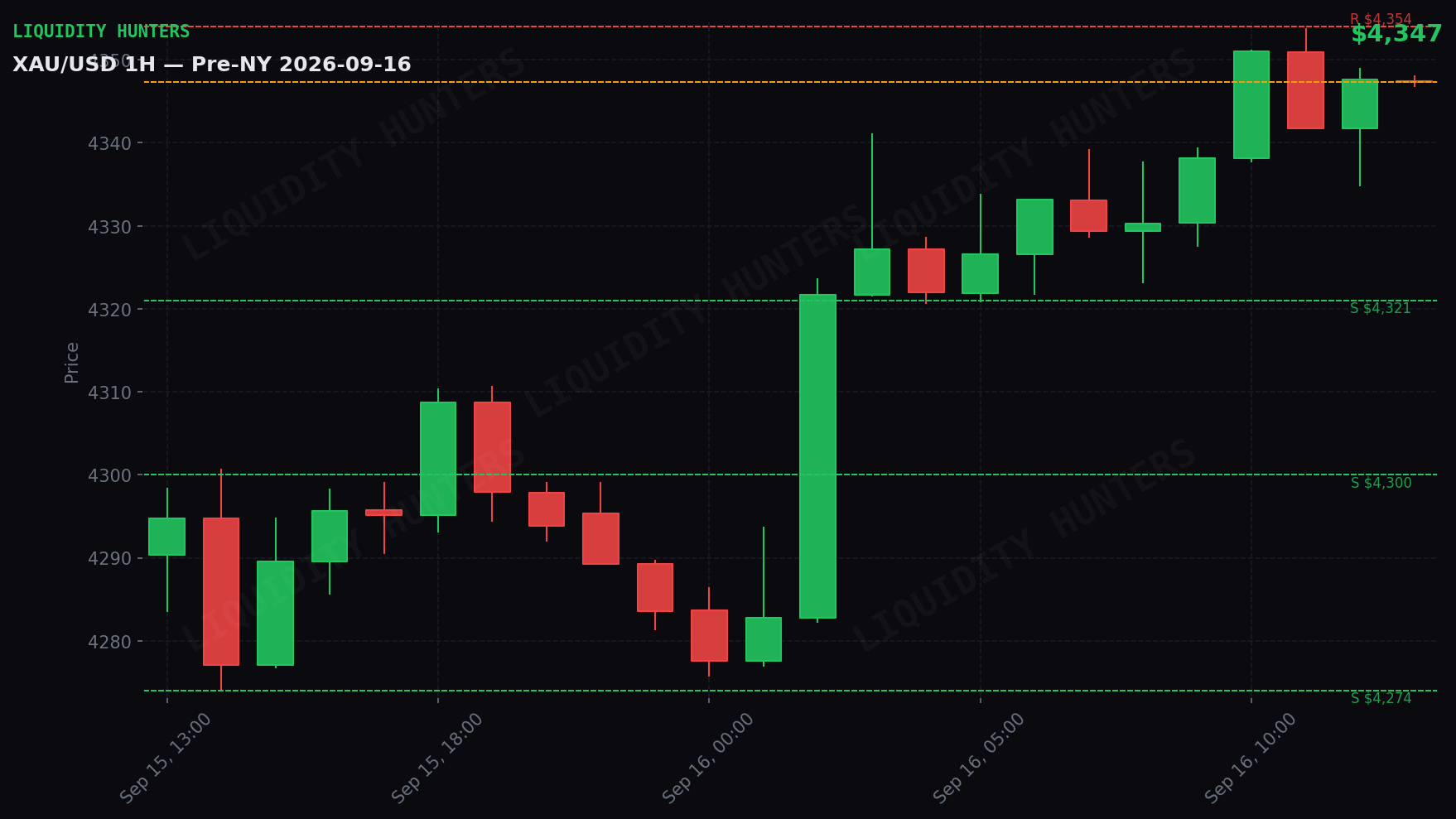 XAU/USD 1H — Pre-NY | 16 de Septiembre