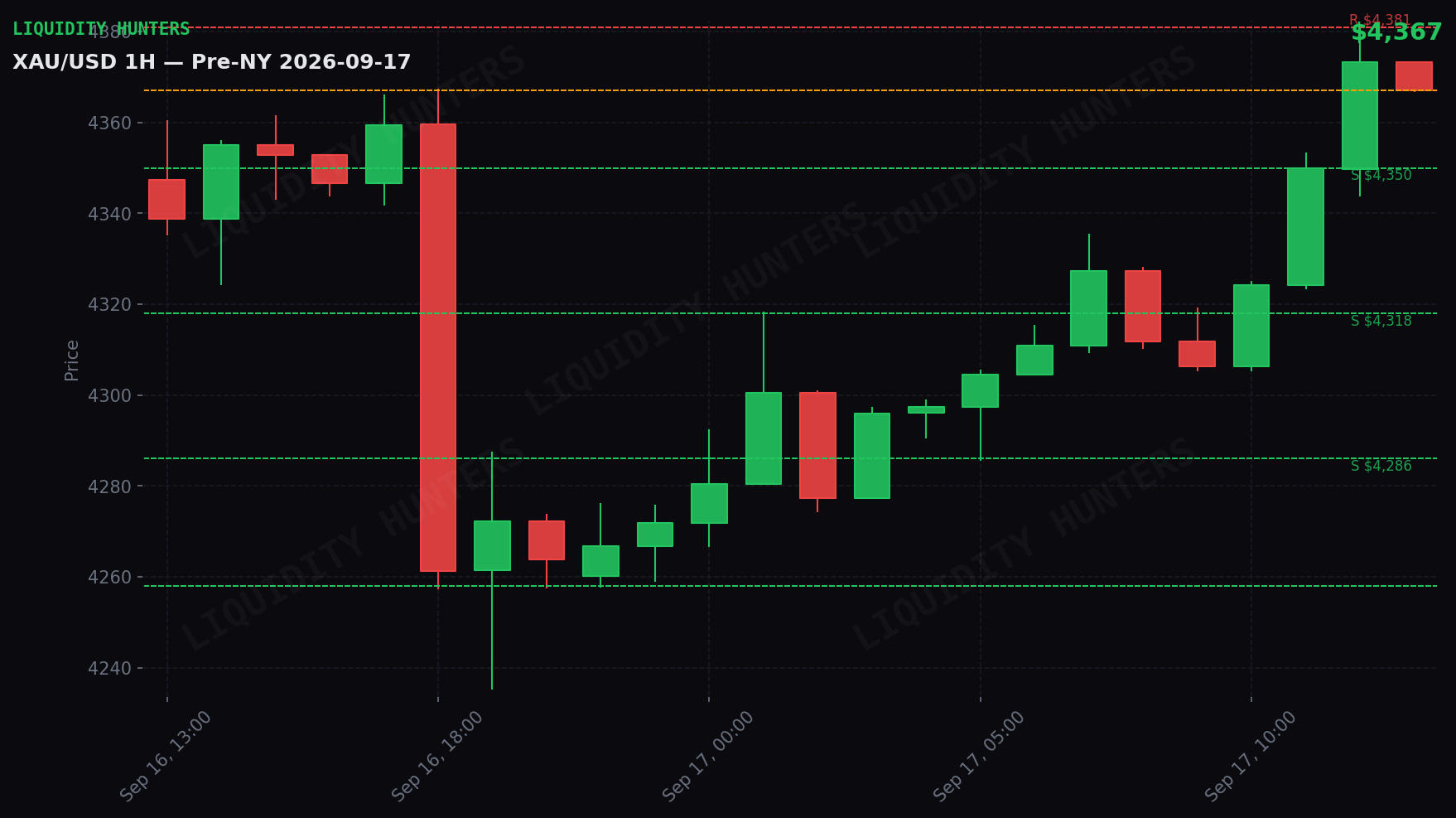 XAU/USD 1H — Pre-NY | 17 de Septiembre