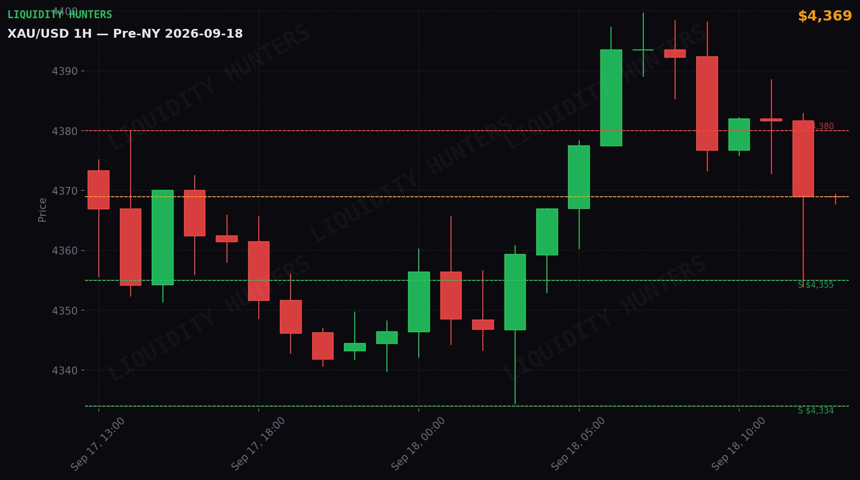 XAU/USD 1H — Pre-NY | 18 de Septiembre