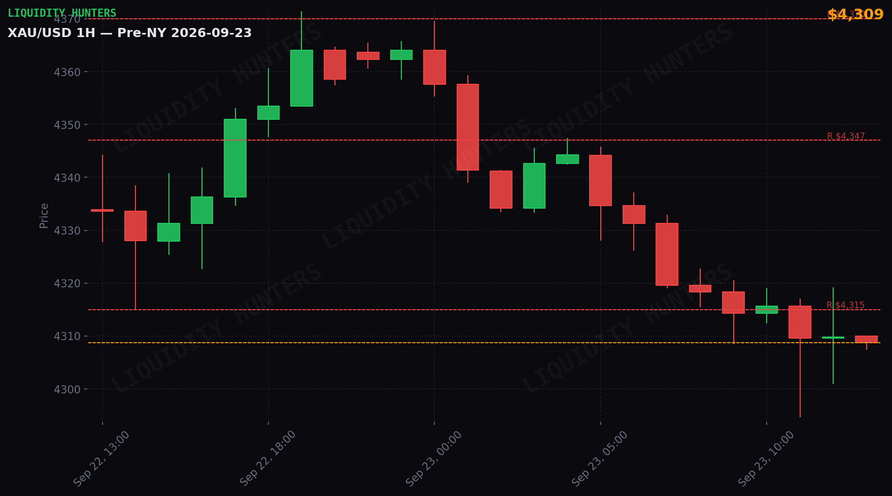 XAU/USD 1H — Pre-NY | 23 de Septiembre