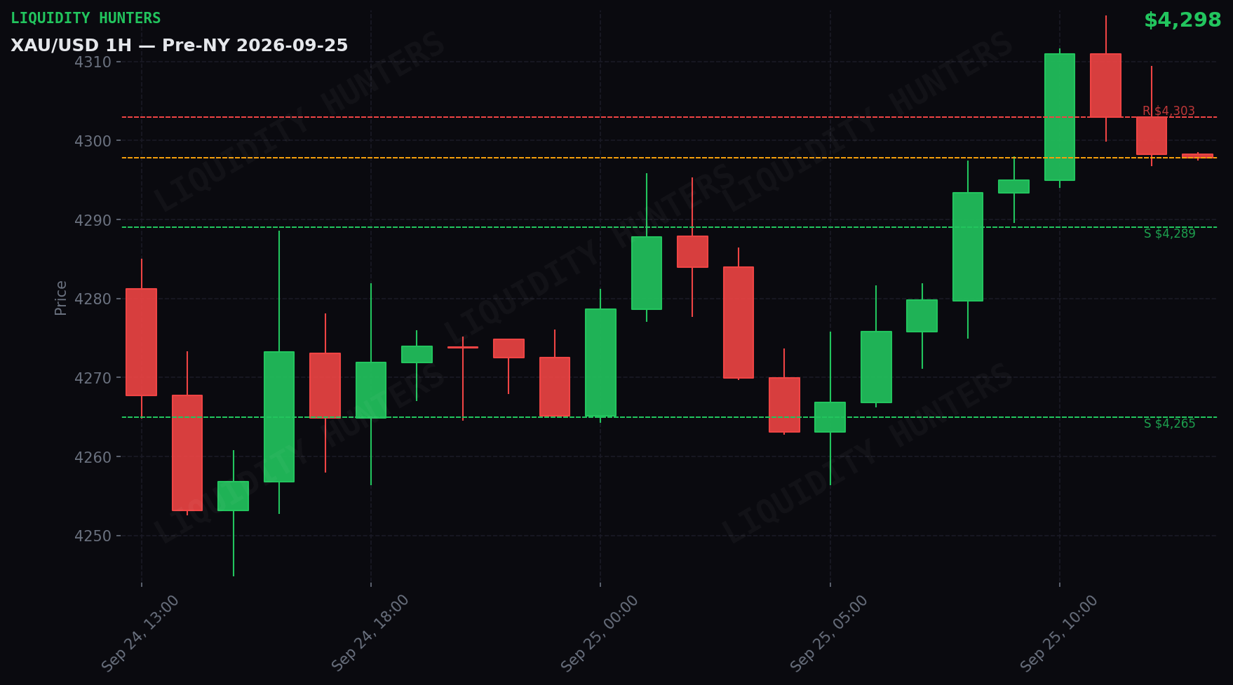 XAU/USD 1H — Pre-NY | 25 de Septiembre