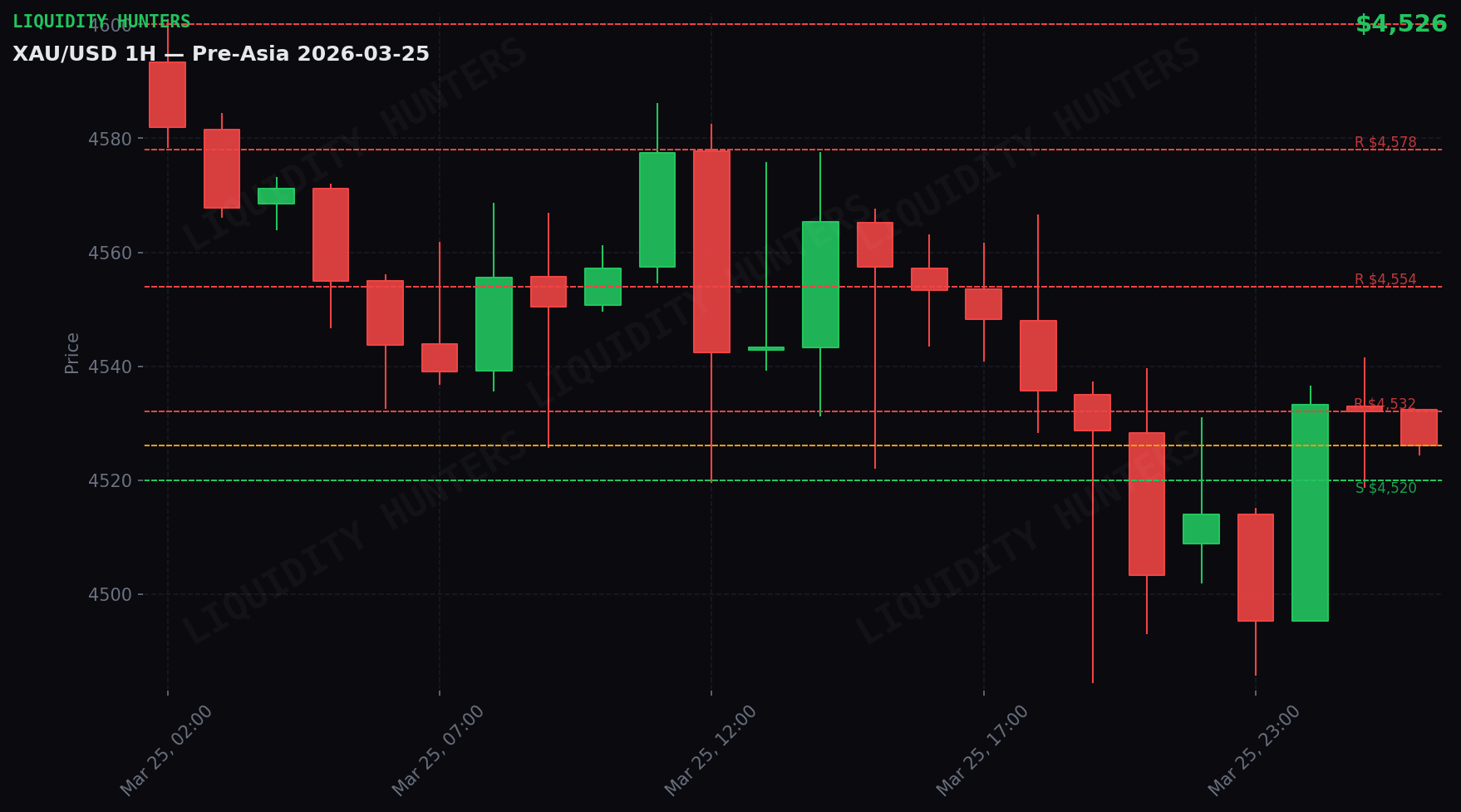 XAU/USD 1H — Pre-Asia Session | 25 March
