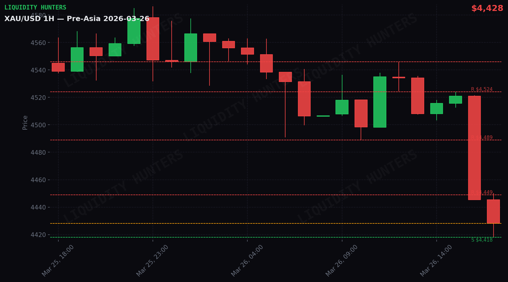 XAU/USD 1H — Pre-Asia Session | 26 March