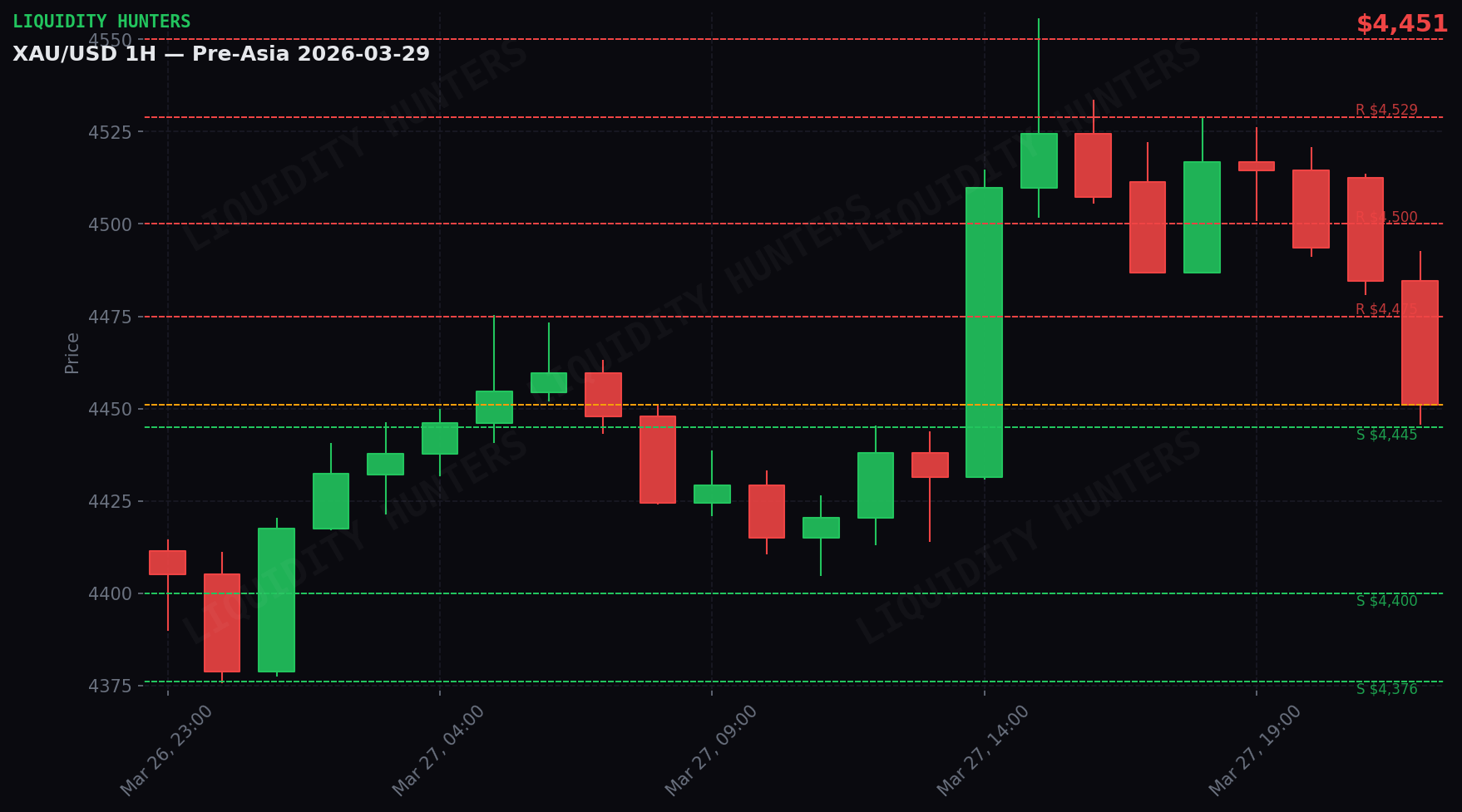 XAU/USD 1H — Sesion Pre-Asia | 29 Marzo