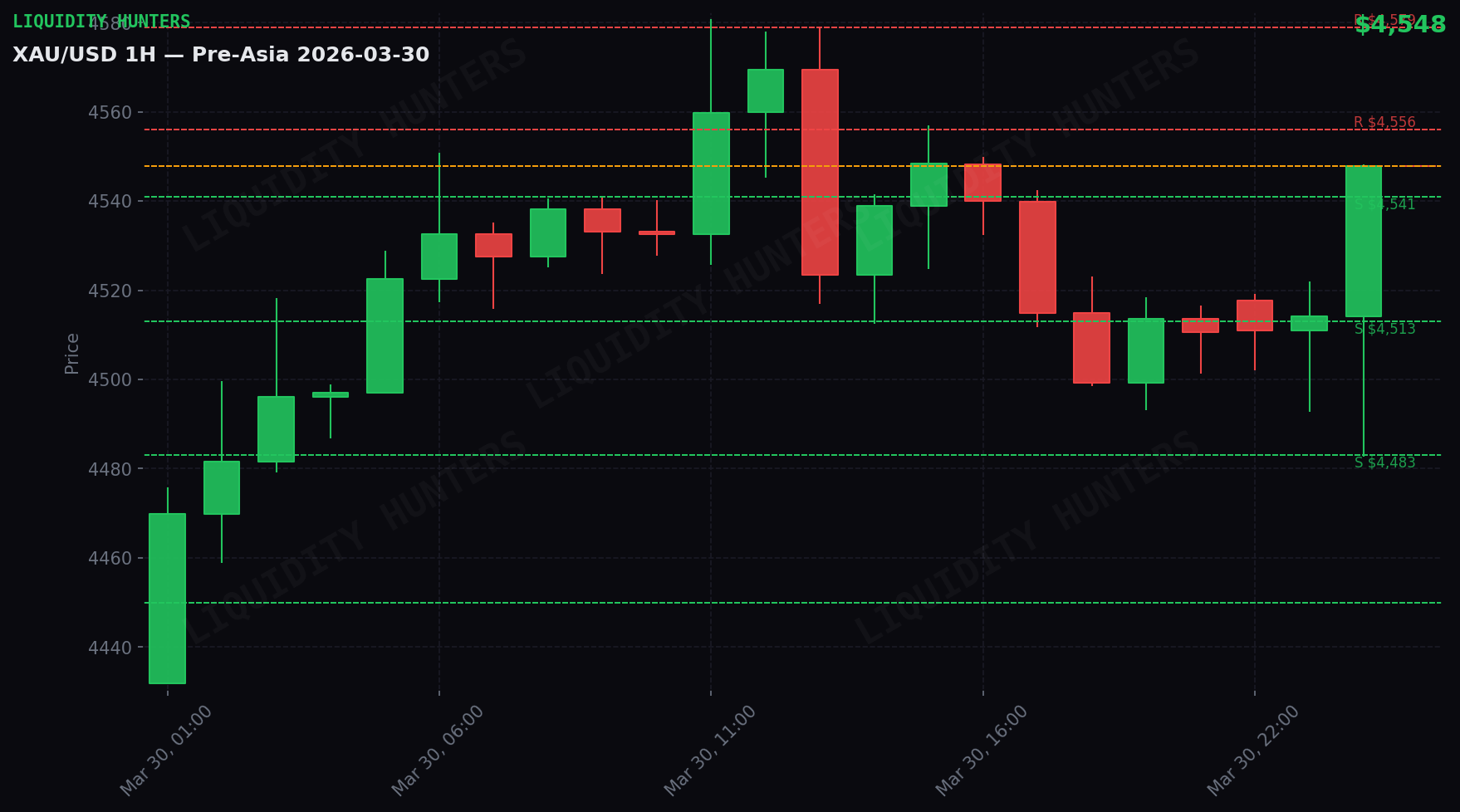 XAU/USD 1H — Pre-Asia Session | March 30