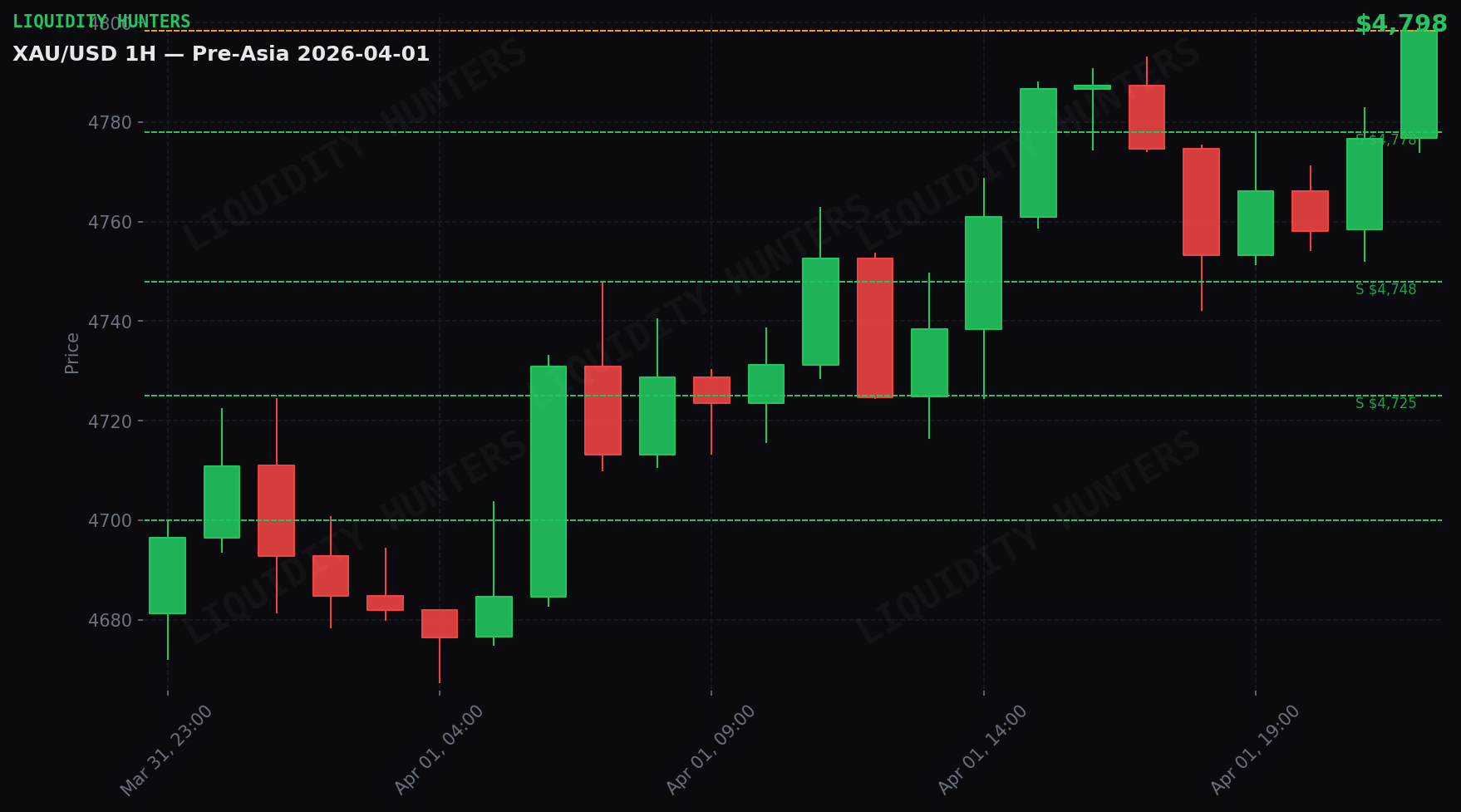 XAU/USD 1H — Pre-Asian Session | Apr 1