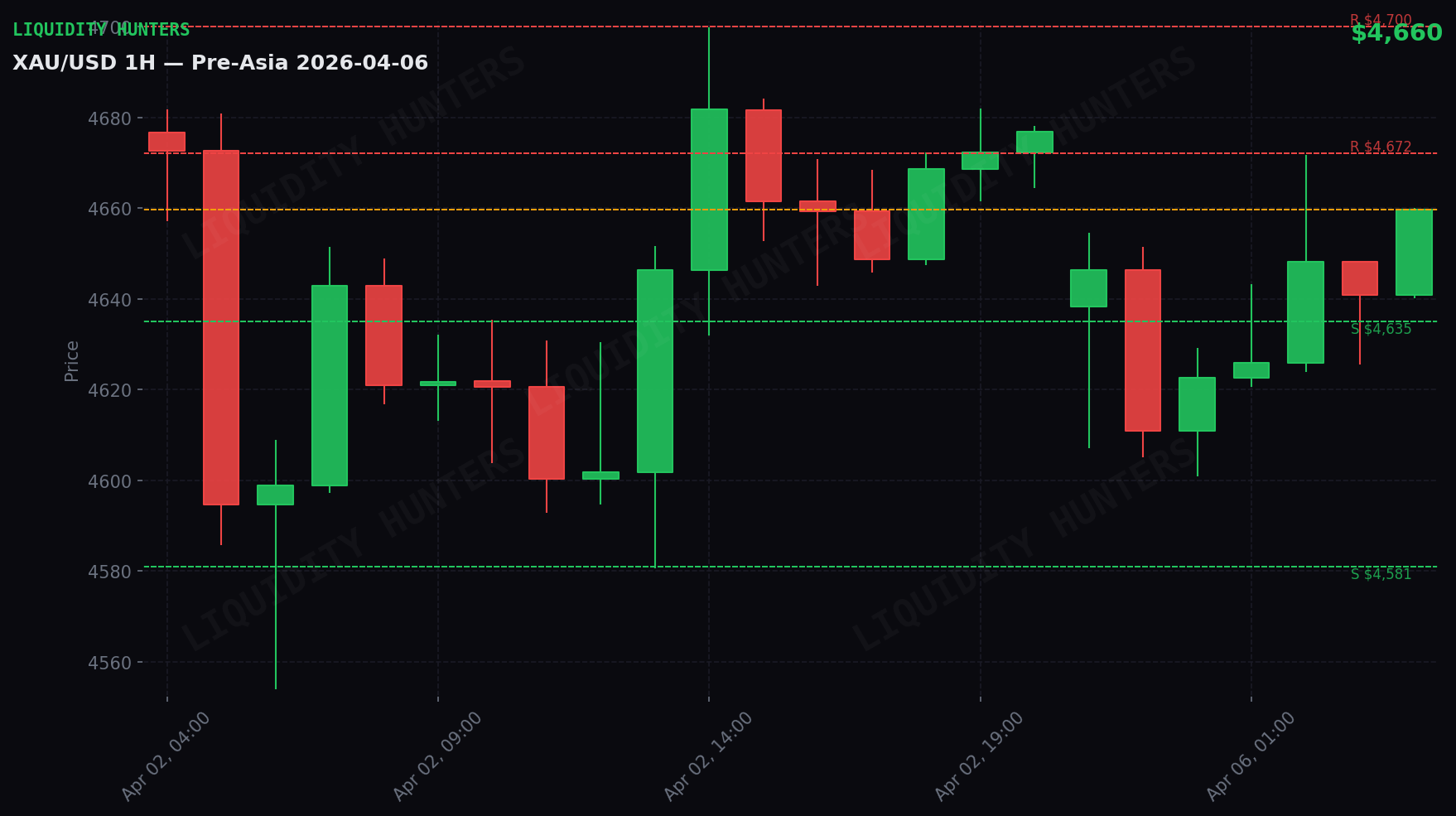 XAU/USD 1H — Sessão Pré-Ásia | 6 de abril
