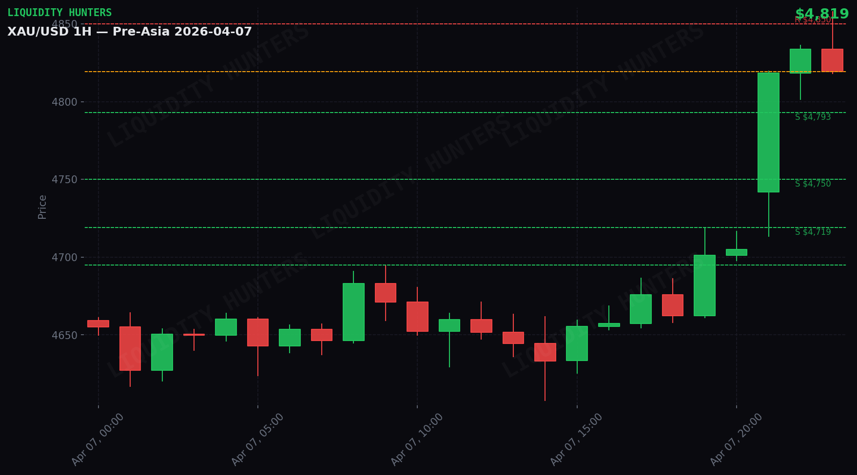 XAU/USD 1H — Sesion Pre-Asia | 7 Abril