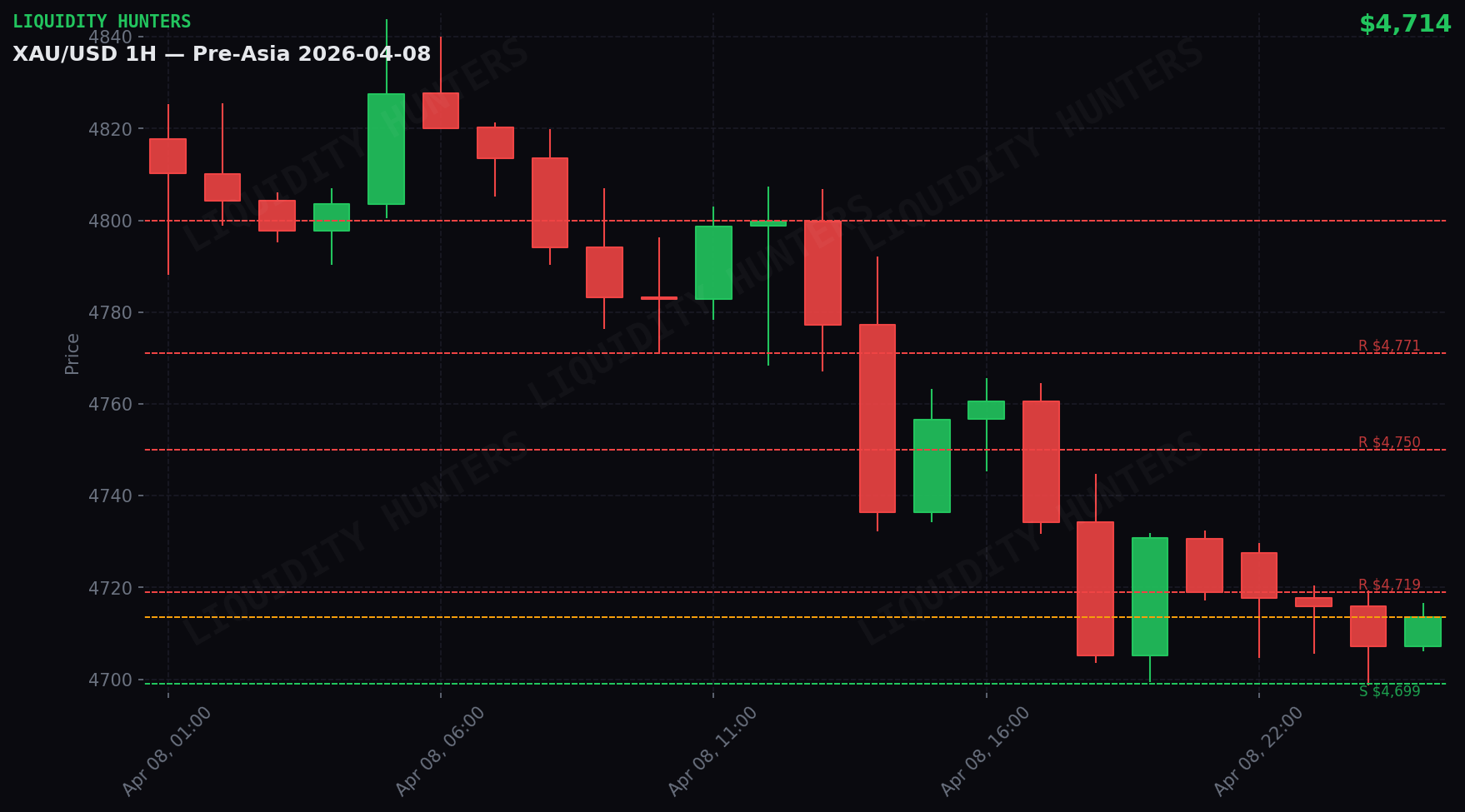 XAU/USD 1H — Sessão pré-Ásia | 8 de abril