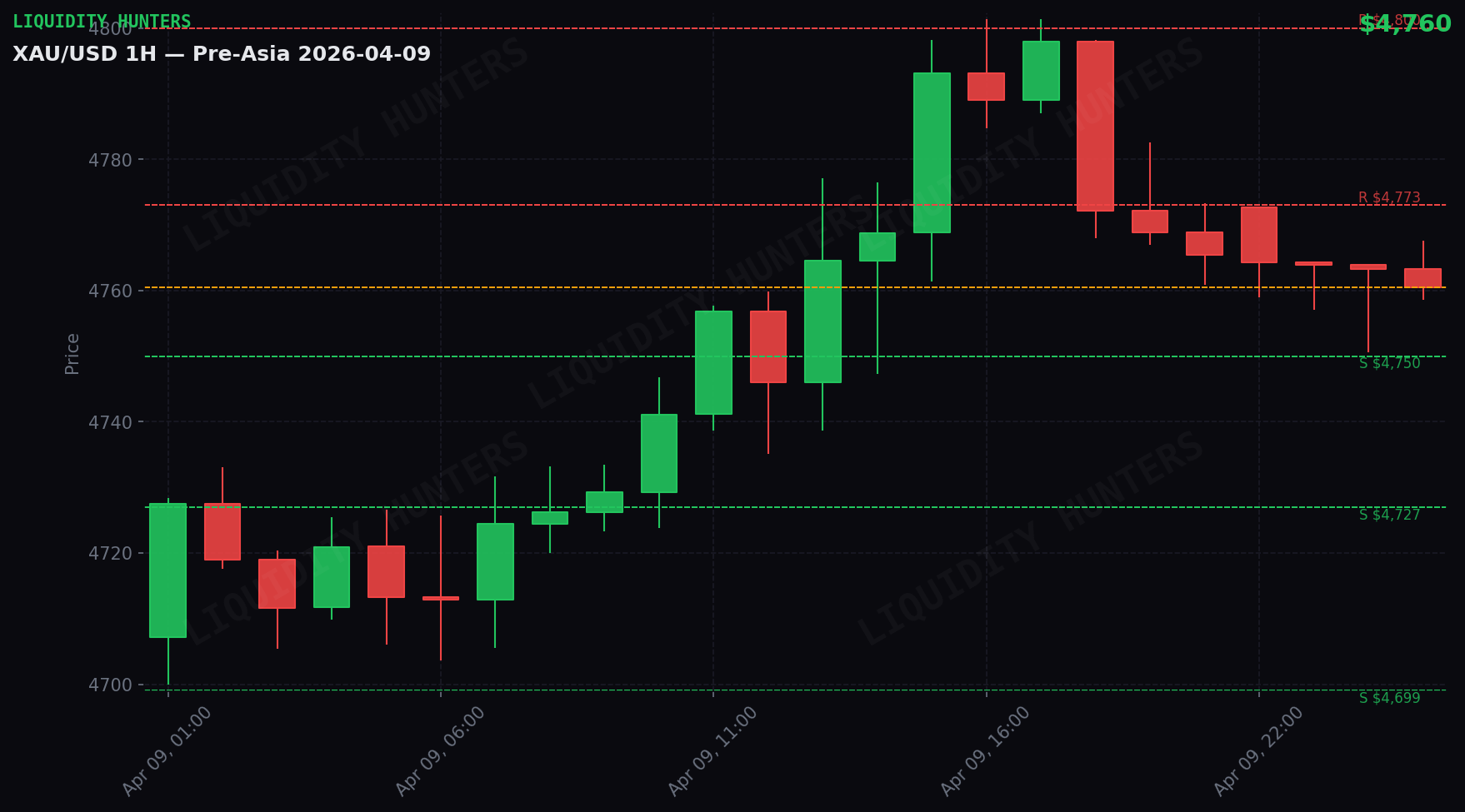 XAU/USD 1H — Sesion Pre-Asia | 9 Abril
