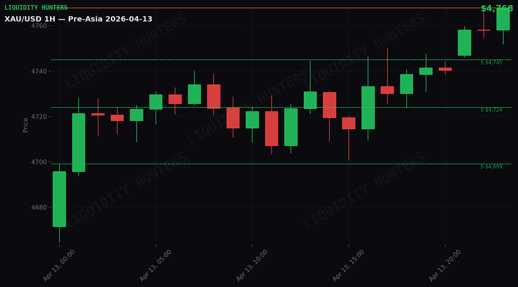 XAU/USD 1H — Sesion Pre-Asia | 13 Abril