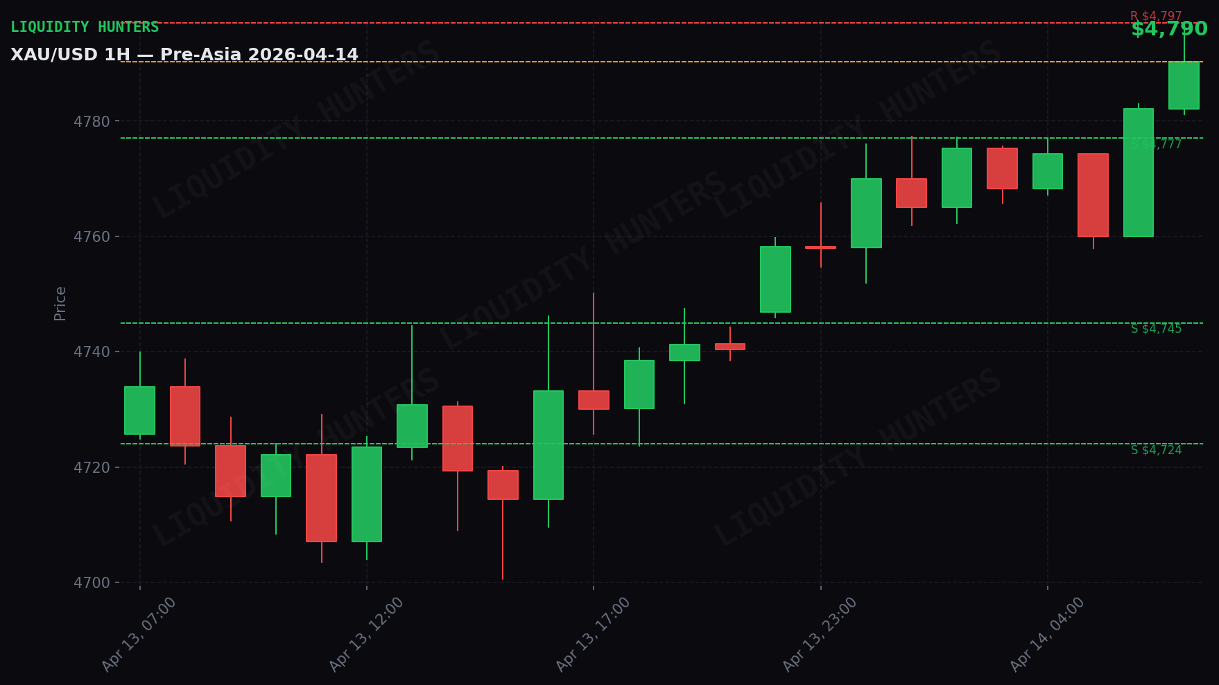 XAU/USD 1H — Sesion Pre-Asia | 14 Abril