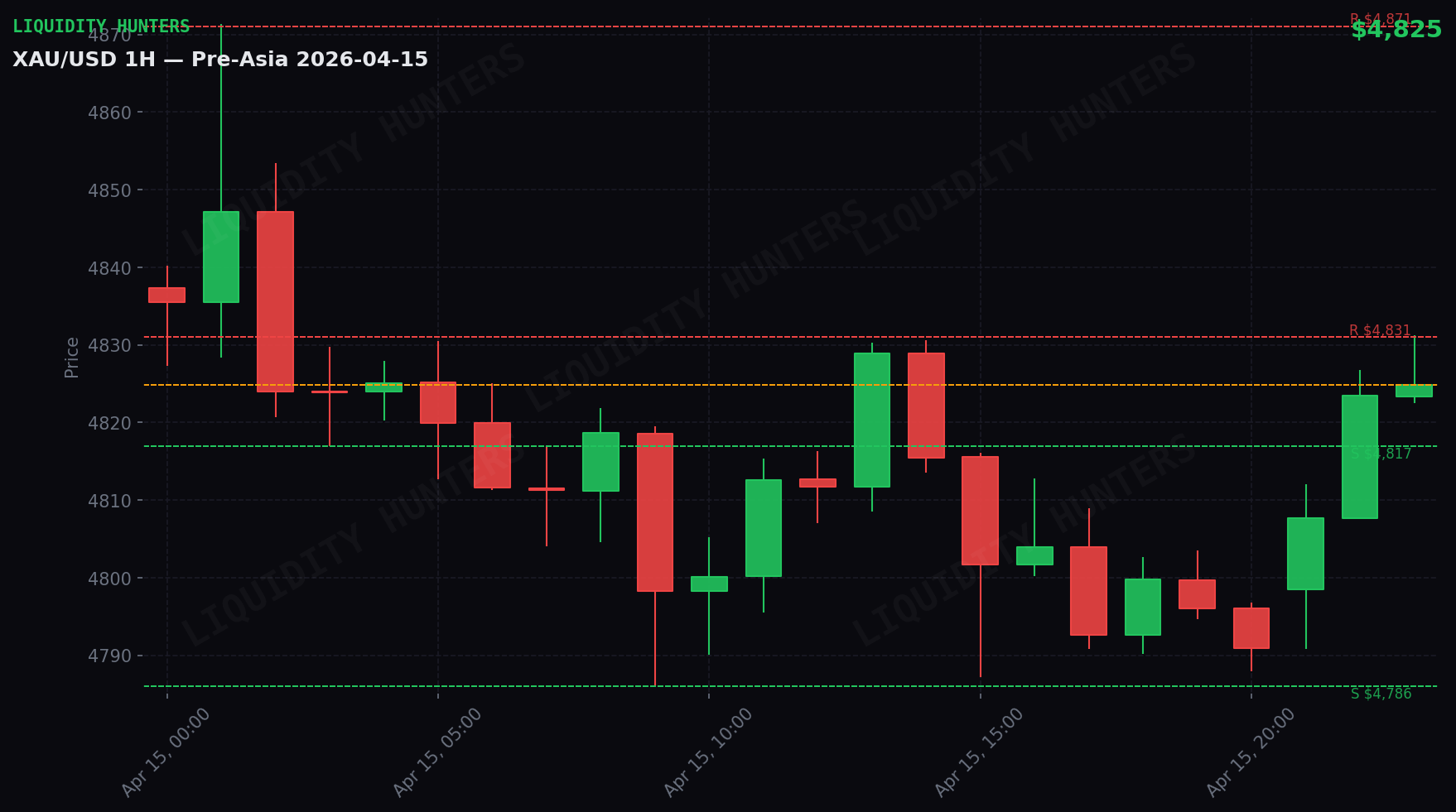 XAU/USD 1H — Sesion Pre-Asia | 15 Abril
