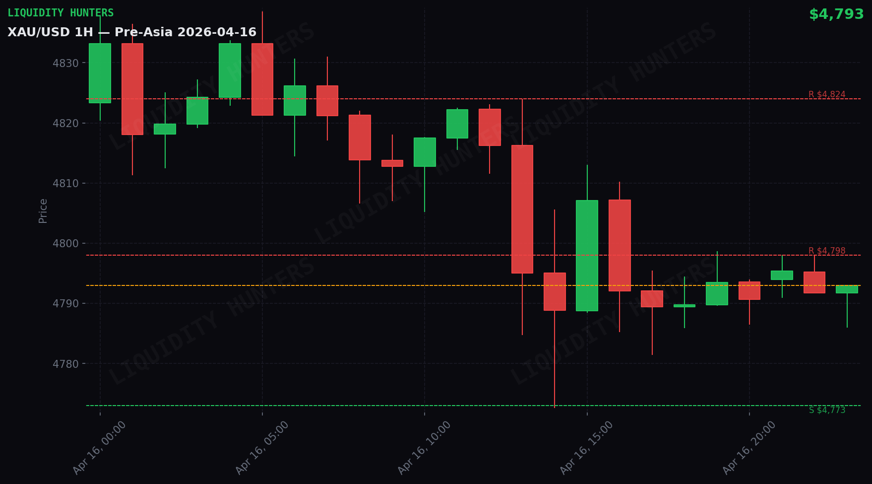 XAU/USD 1H — Sesion Pre-Asia | 16 Abril