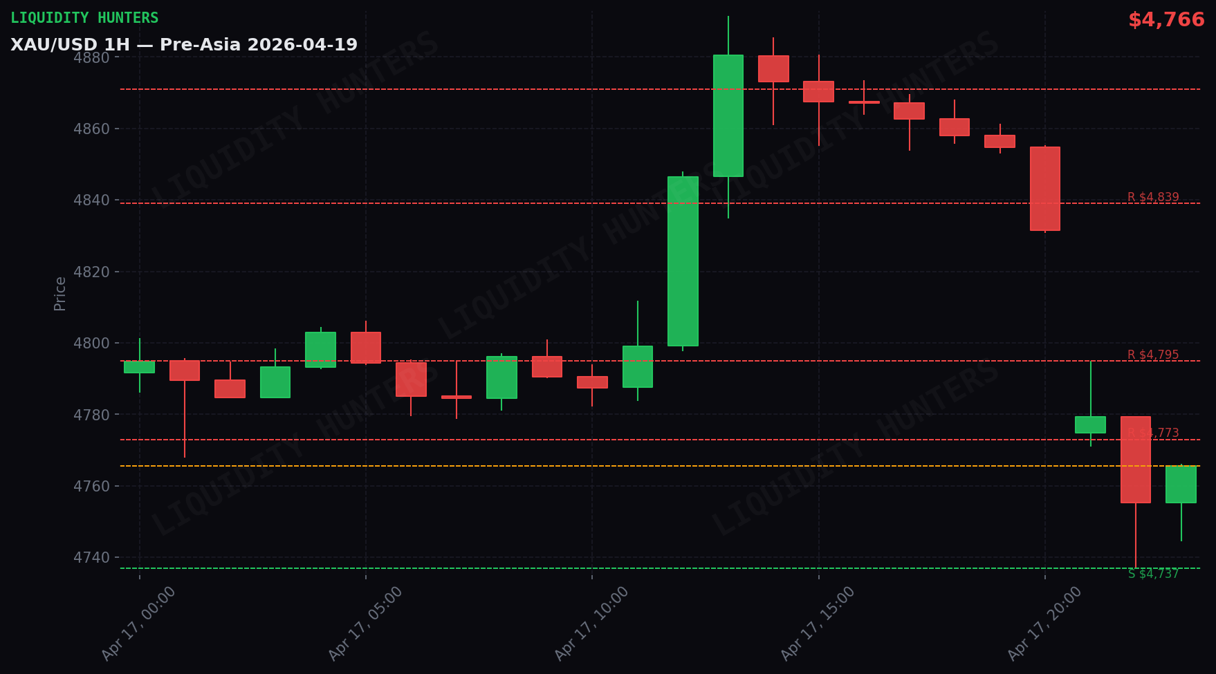 XAU/USD 1H — Pre-Asia | April 19