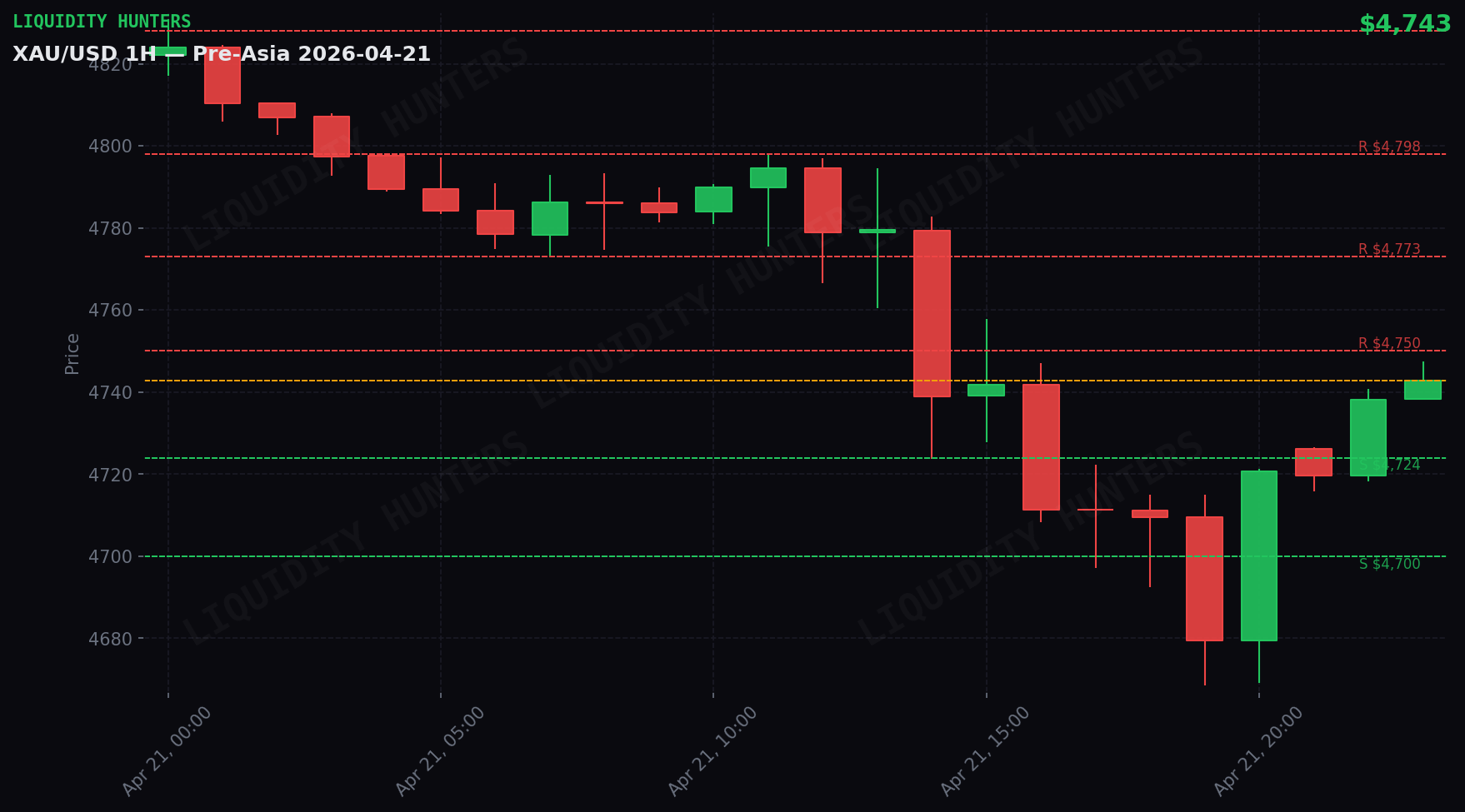 XAU/USD 1H — Pre-Asia | 21 de abril