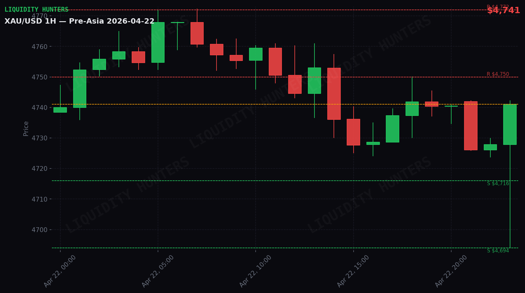 XAU/USD 1H — Pre-Asia | 22 de abril