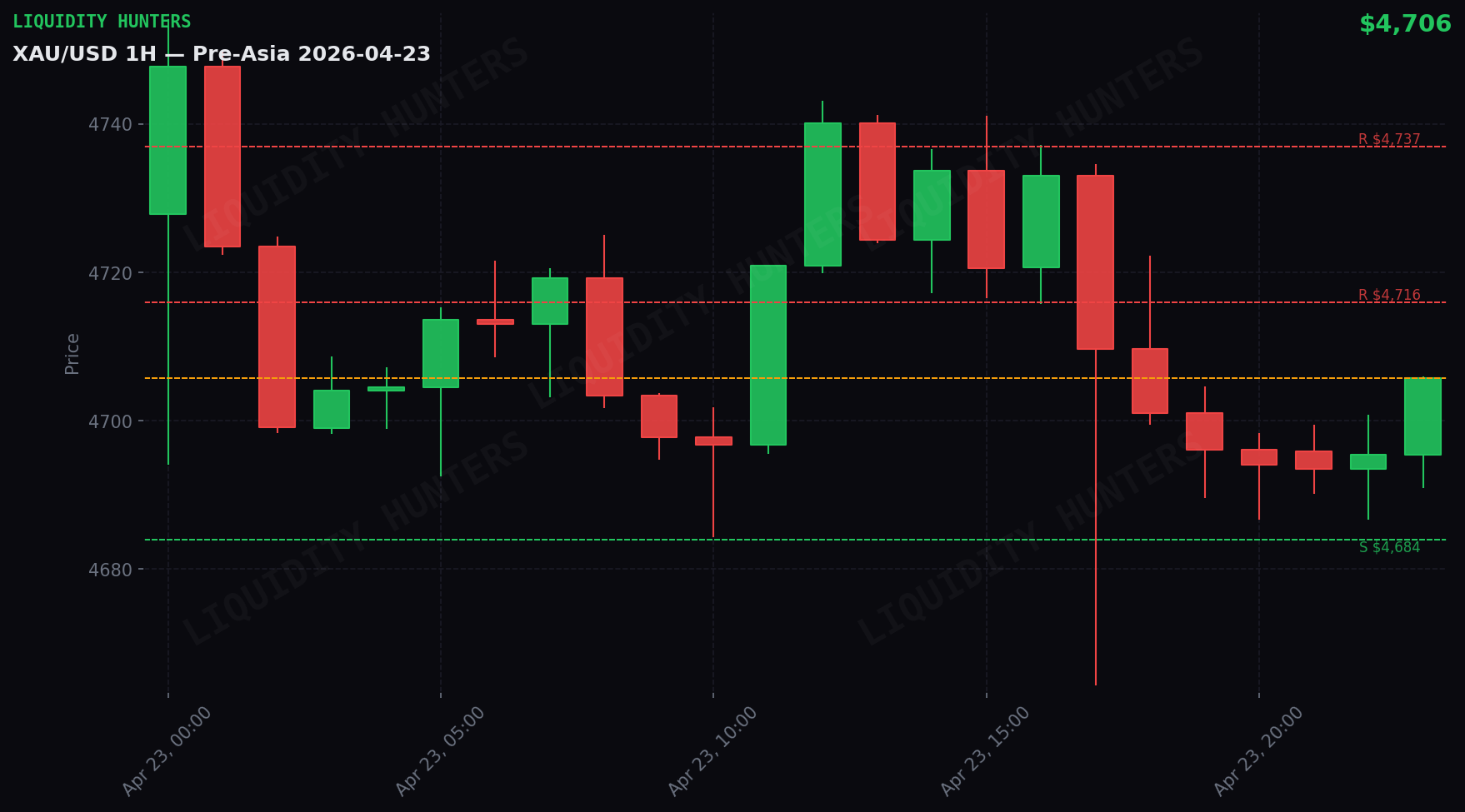 XAU/USD 1H — Pre-Asia | April 23