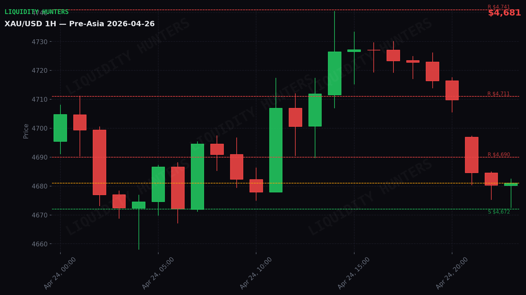 XAU/USD 1H — Pre-Asia | April 26