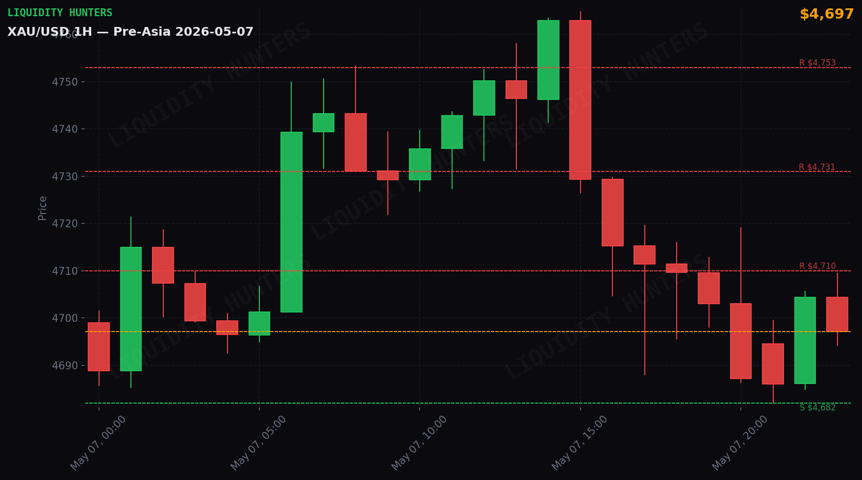 XAU/USD 1H — Pre-Asia | May 7