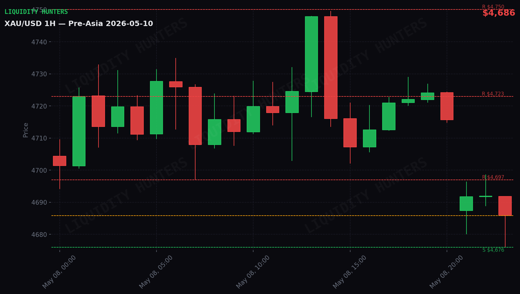 XAU/USD 1H — Pre-Asia | May 10
