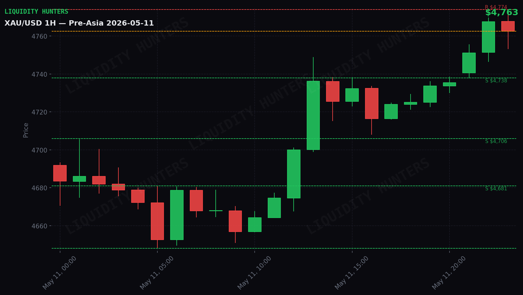 XAU/USD 1H — Pre-Asia | May 11