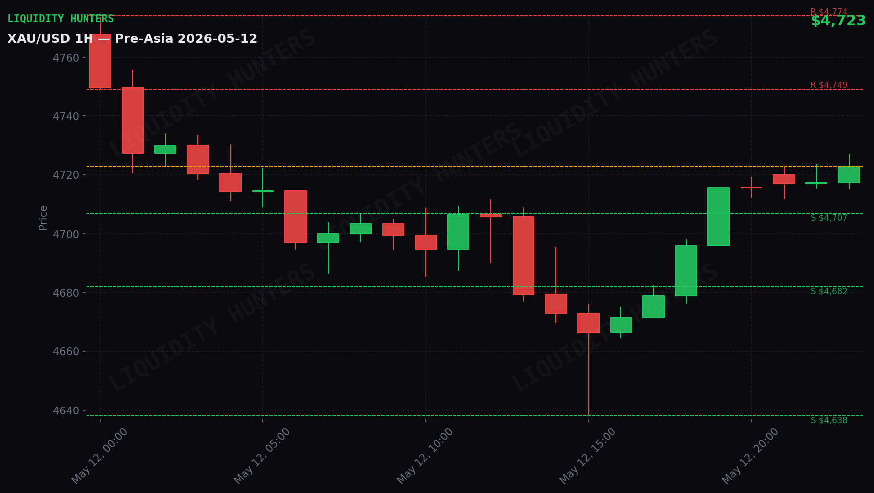 XAU/USD 1H — Pre-Asia | May 12
