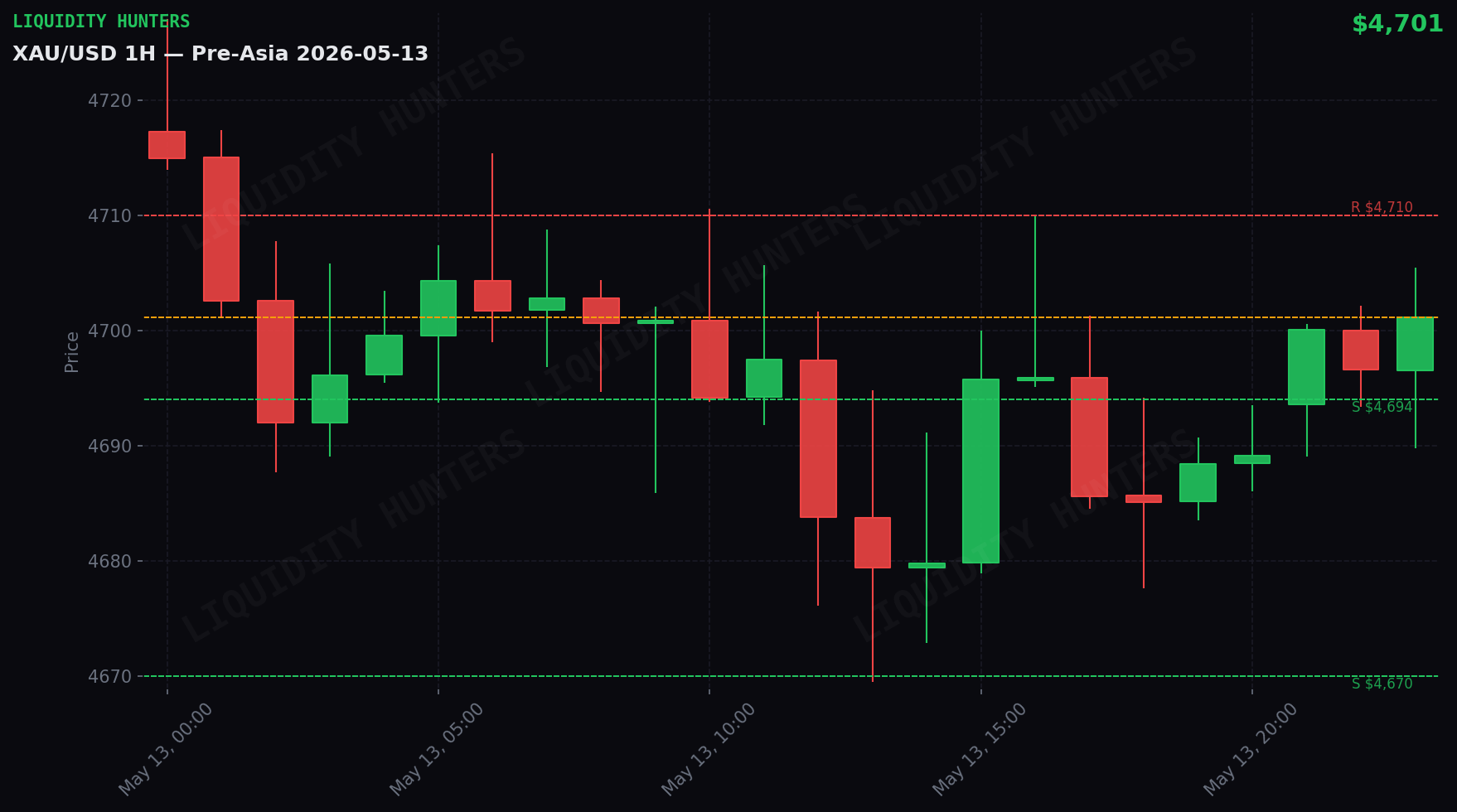 XAU/USD 1H — Pre-Asia | May 13