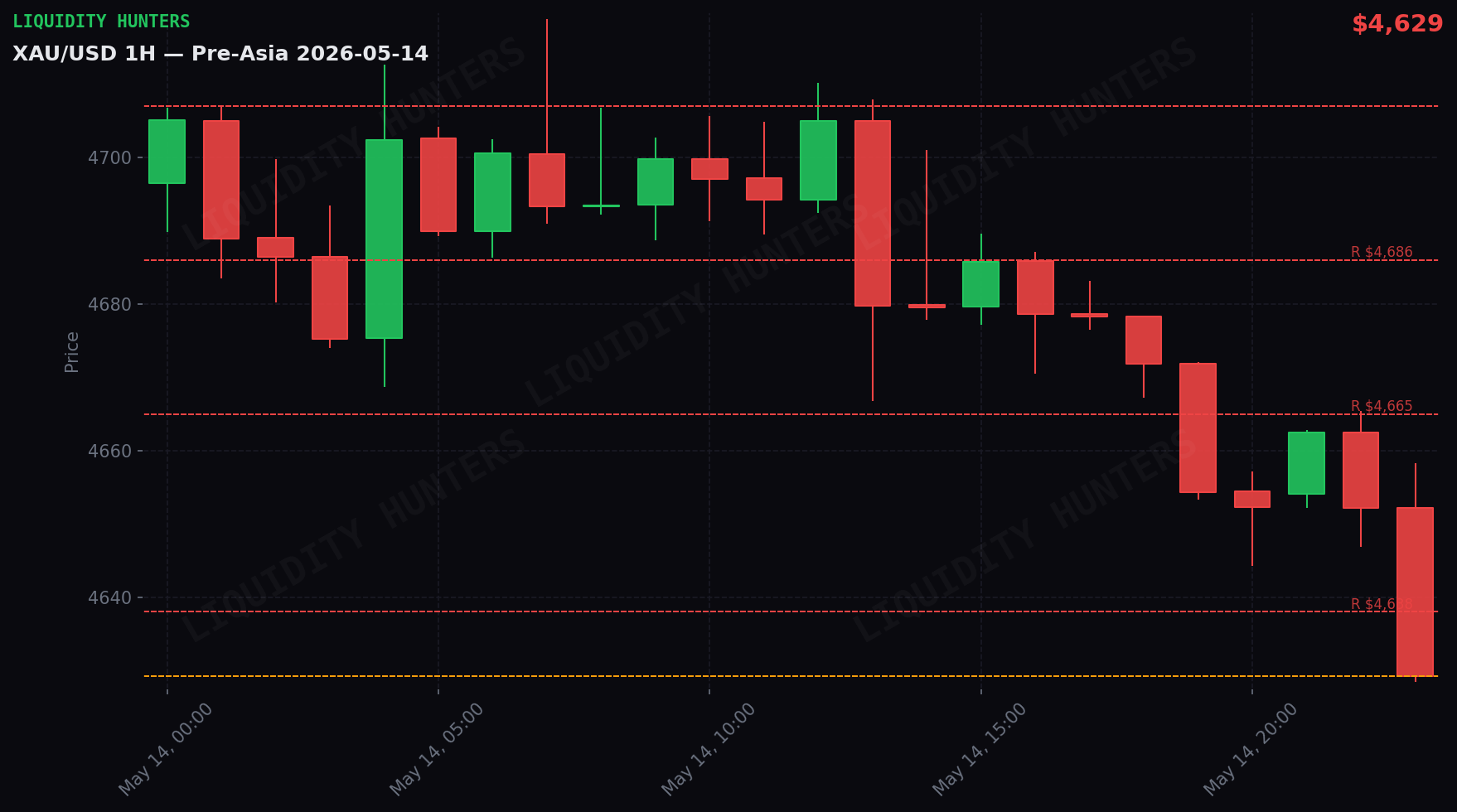 XAU/USD 1H — Pre-Asia | May 14