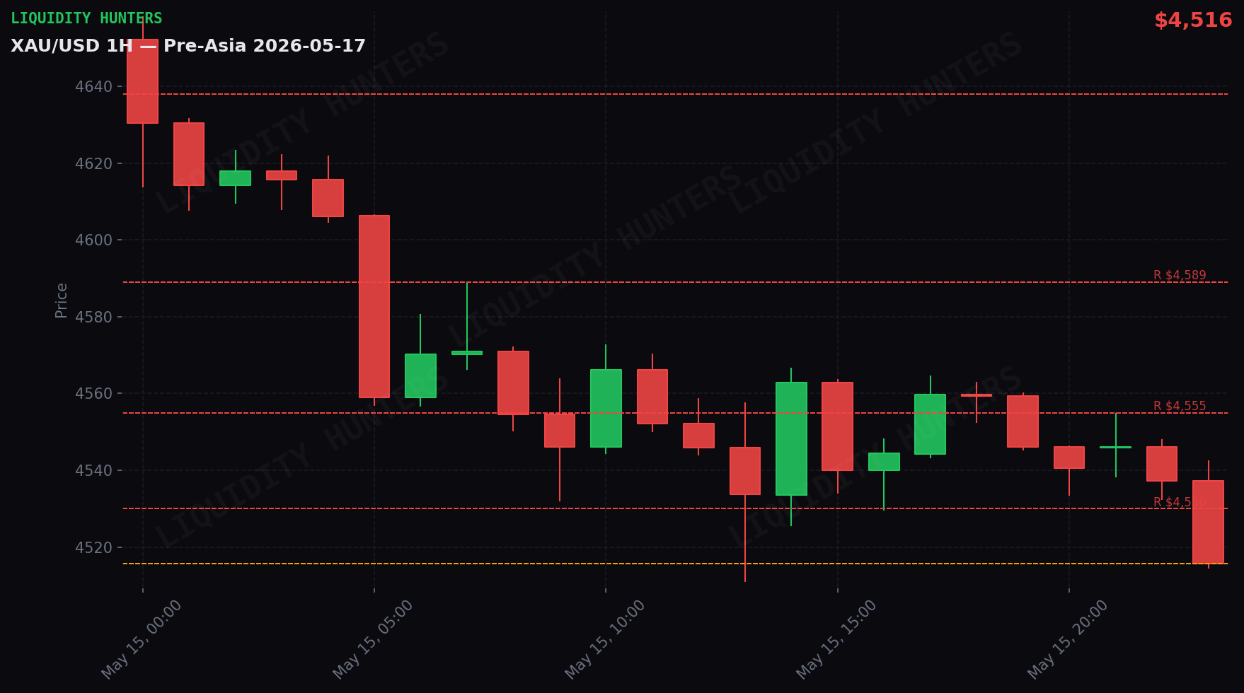 XAU/USD 1H — Pre-Asia | May 17