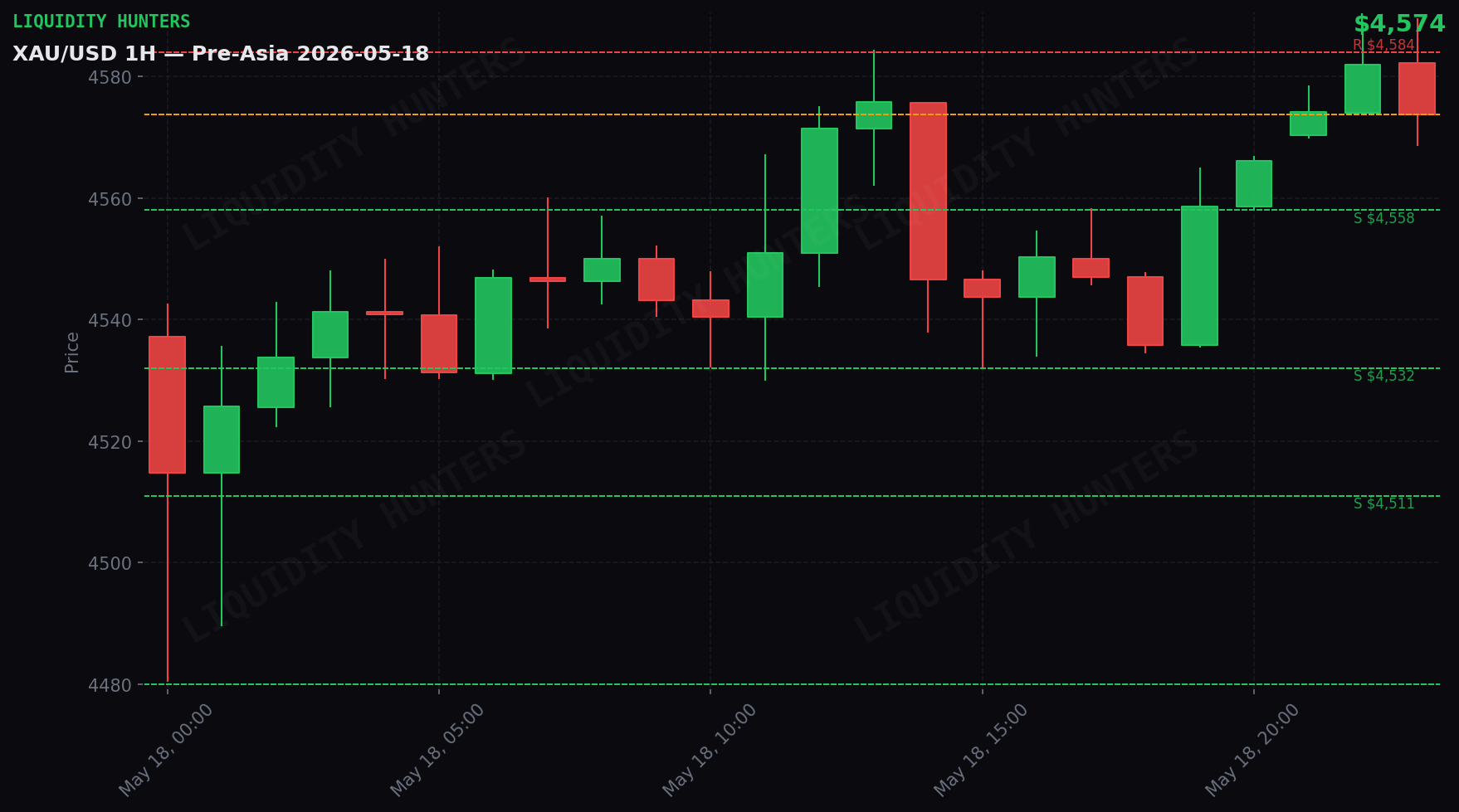 XAU/USD 1H — Pre-Asia | May 18