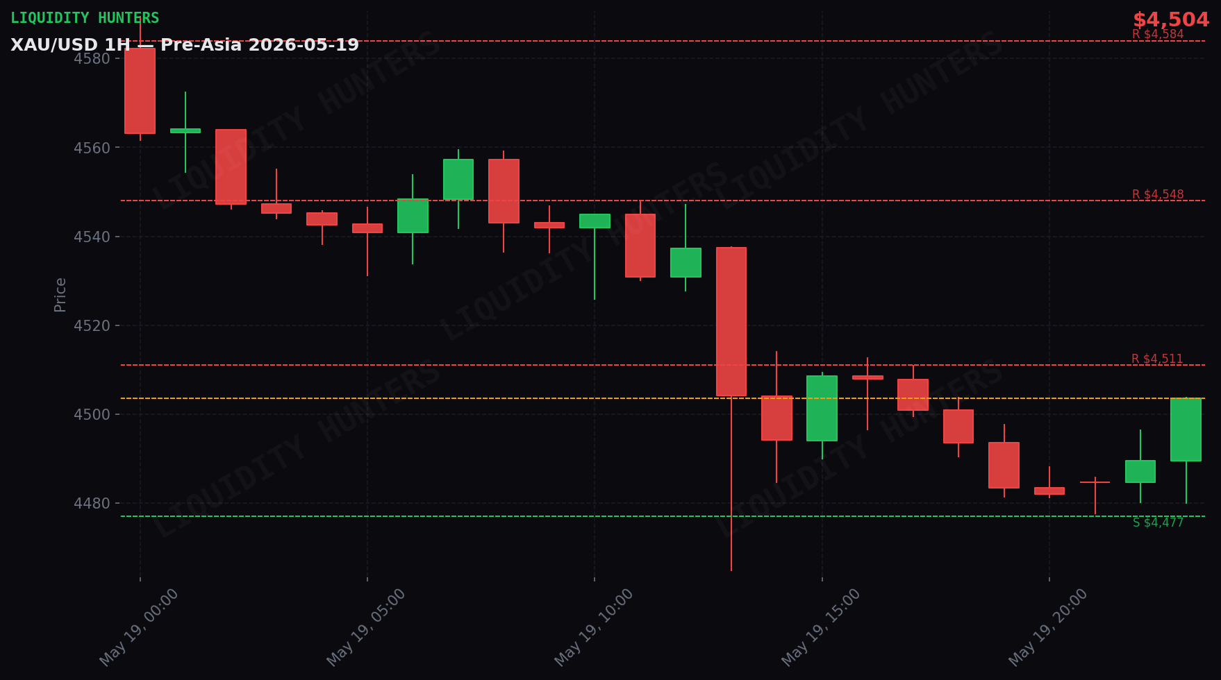 XAU/USD 1H — Pre-Asia | May 19