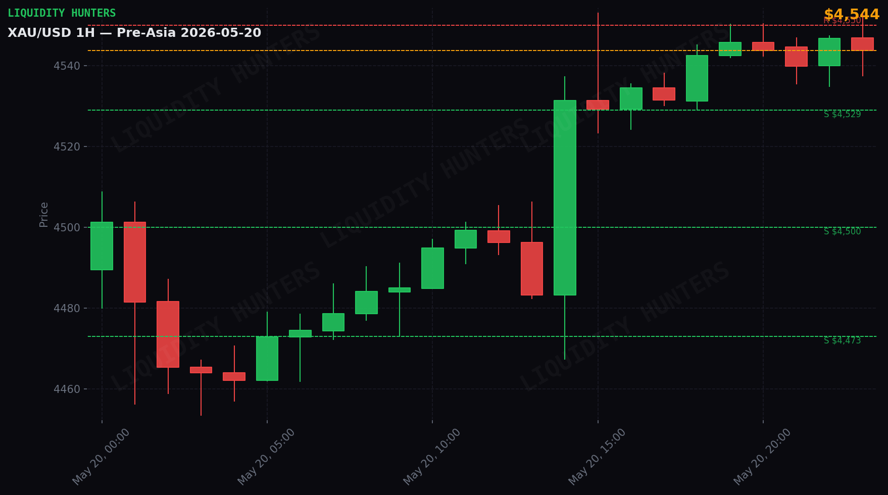 XAU/USD 1H — Pre-Asia | May 20