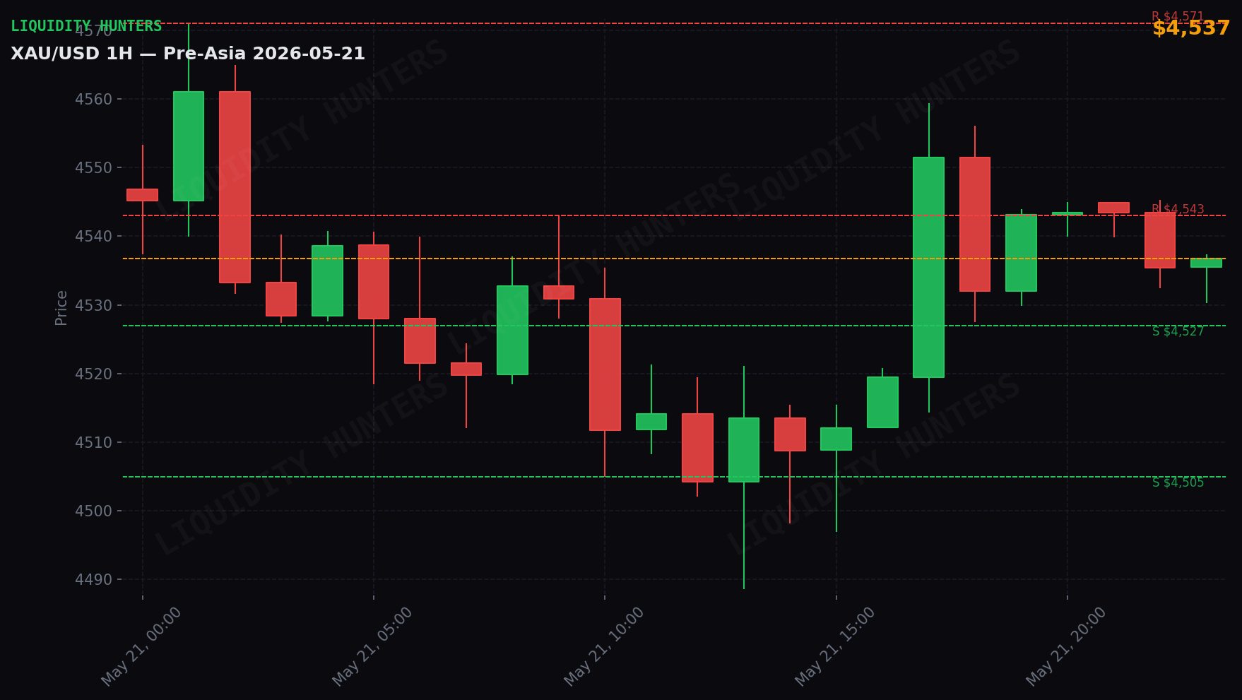 XAU/USD 1H — Pre-Asia | May 21