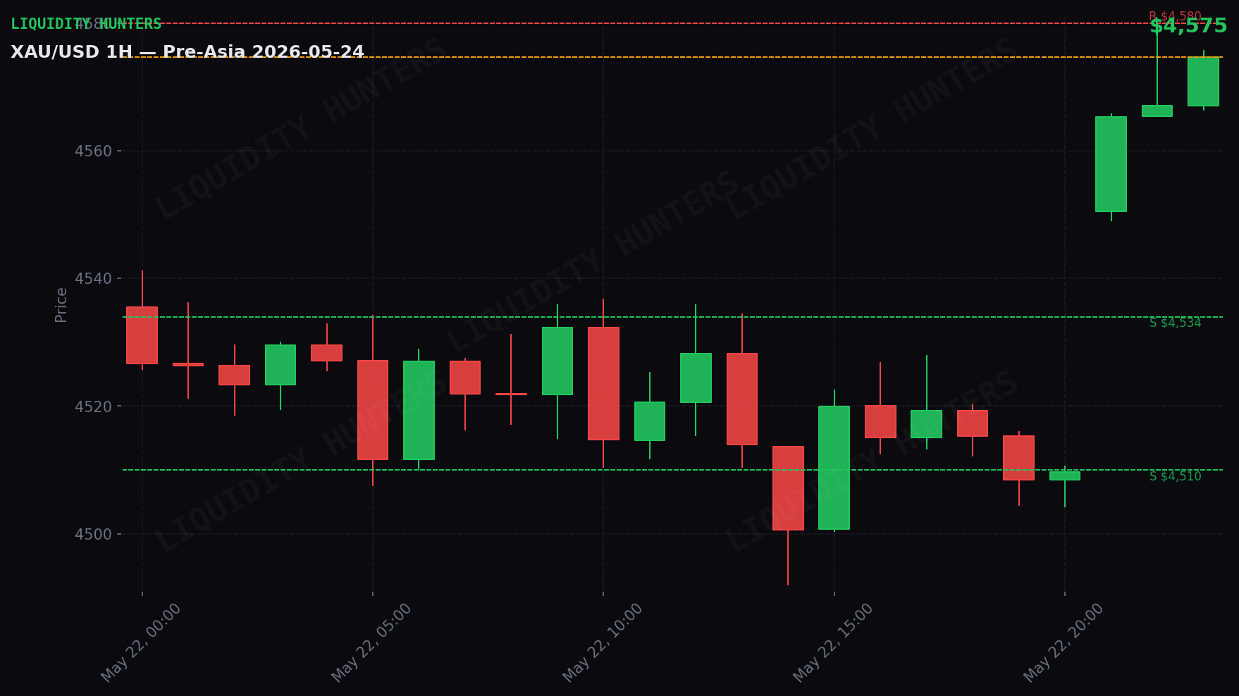 XAU/USD 1H — Pre-Asia | May 24
