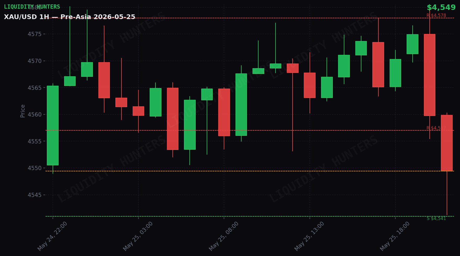 XAU/USD 1H — Pre-Asia | May 25