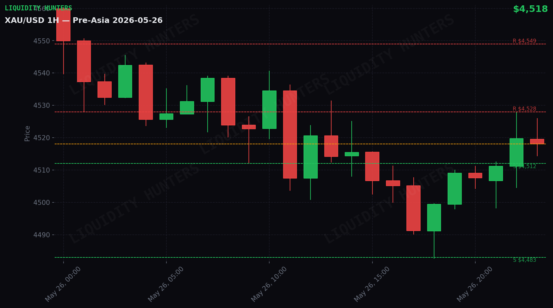 XAU/USD 1H — Pre-Asia | May 26