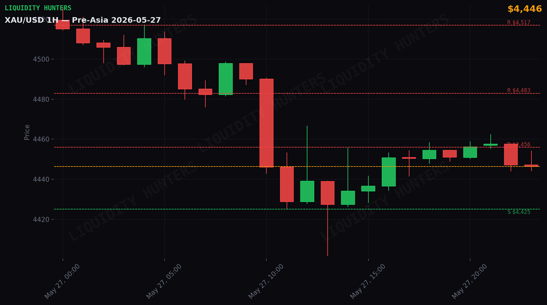 XAU/USD 1H — Pre-Asia | May 27