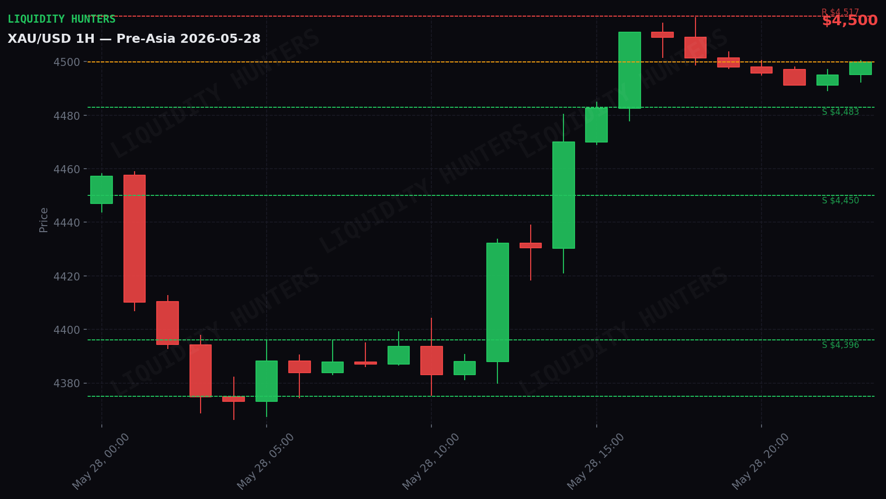 XAU/USD 1H — Pre-Asia | May 28