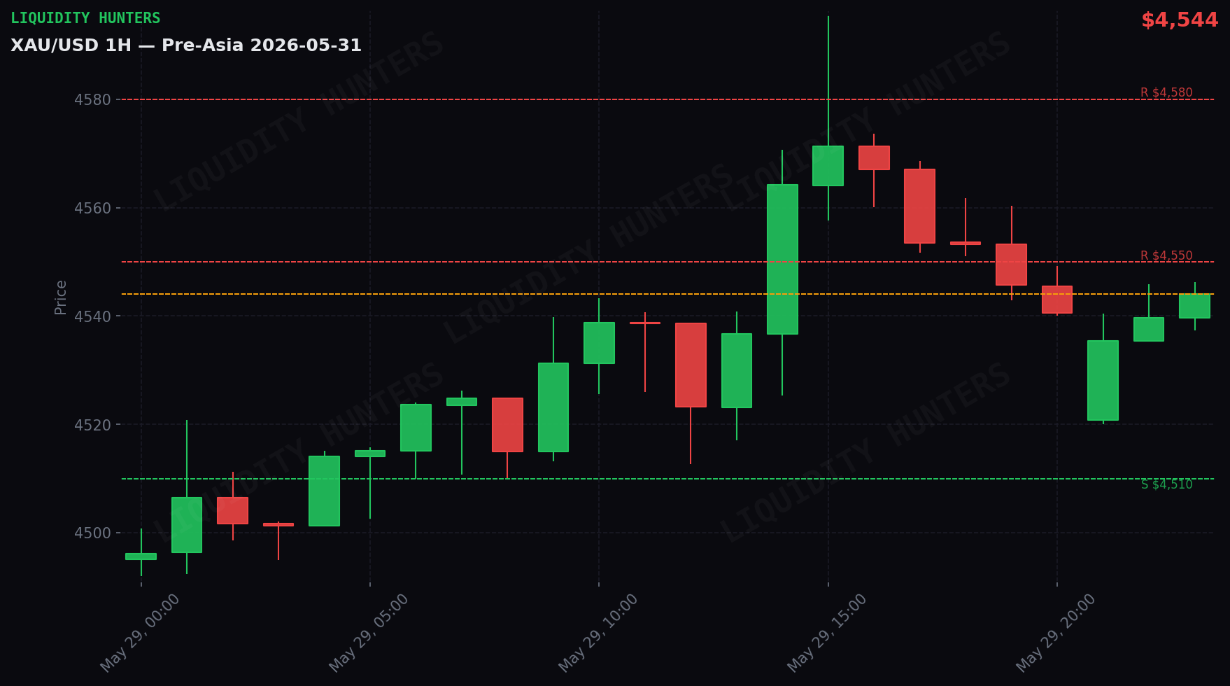 XAU/USD 1H — Pre-Asia | May 31