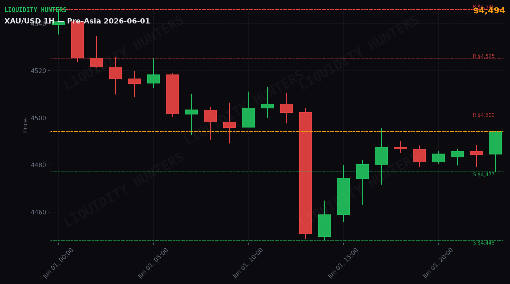 XAU/USD 1H — Pre-Asia | June 1