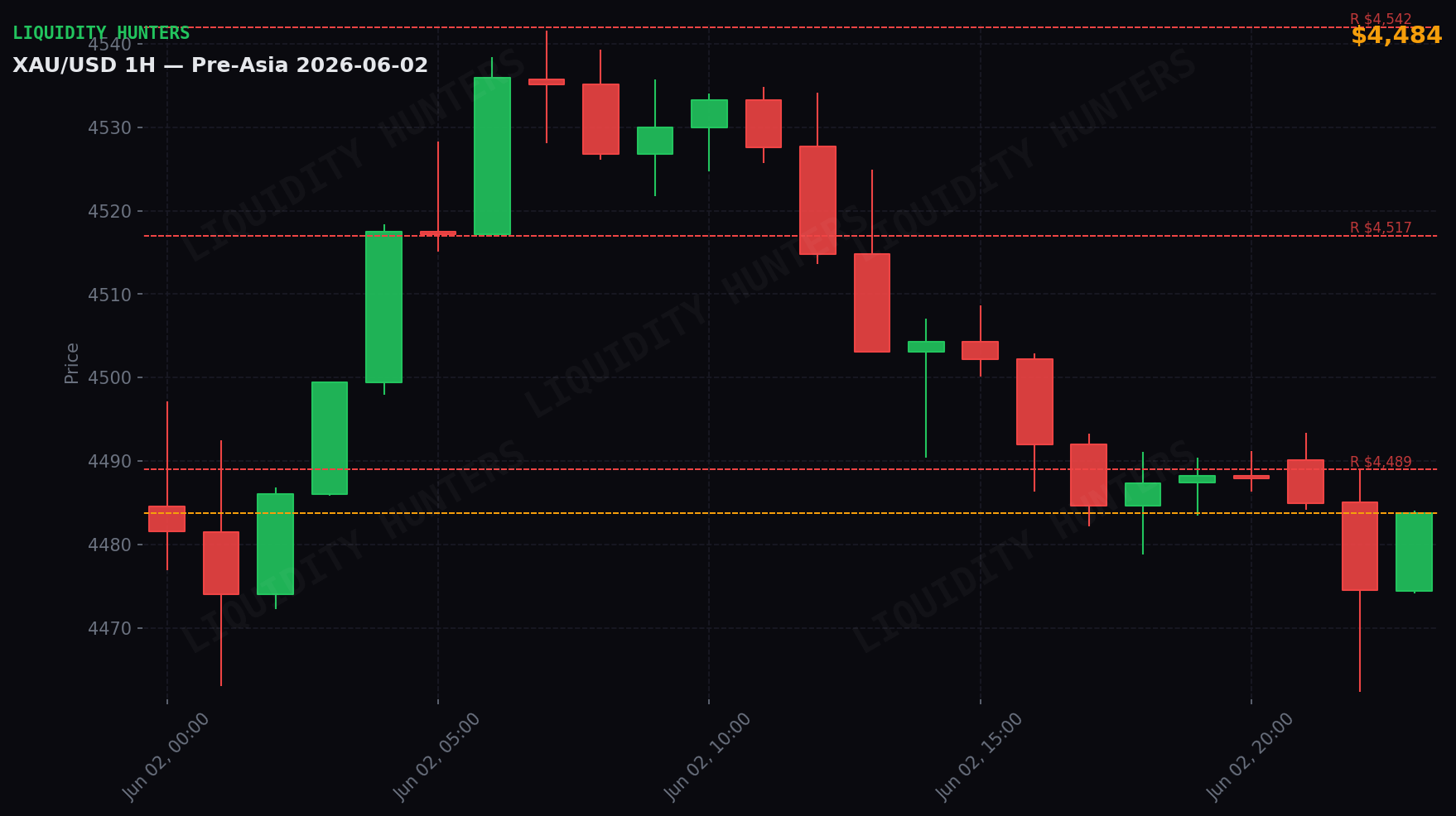 XAU/USD 1H — Pre-Asia | June 2