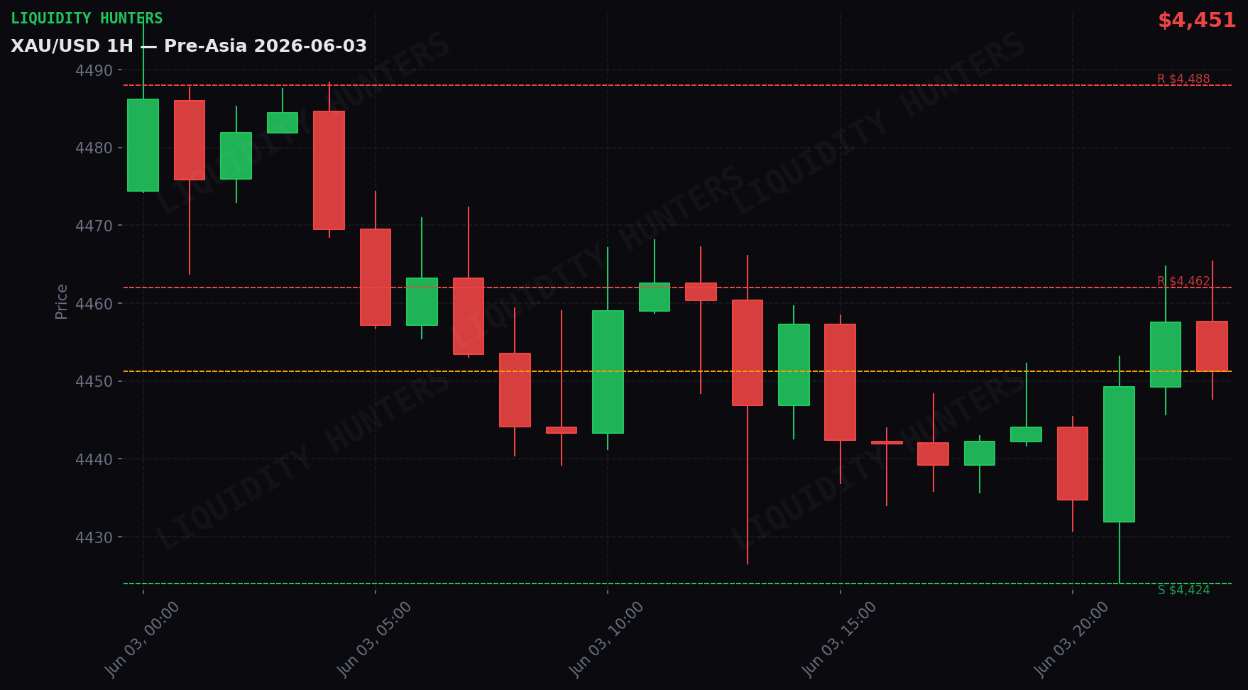 XAU/USD 1H — Pre-Asia | June 3