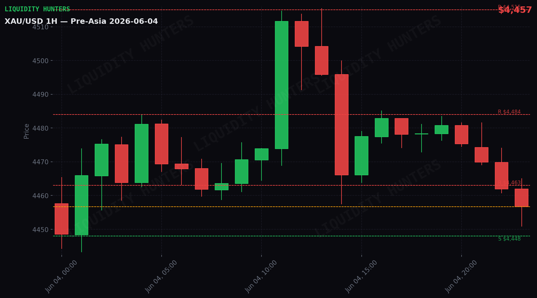 XAU/USD 1H — Pre-Asia | June 4