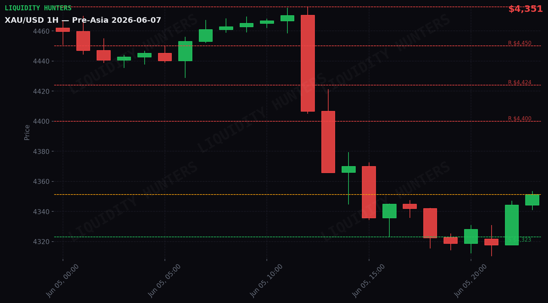 XAU/USD 1H — Pre-Asia | June 7