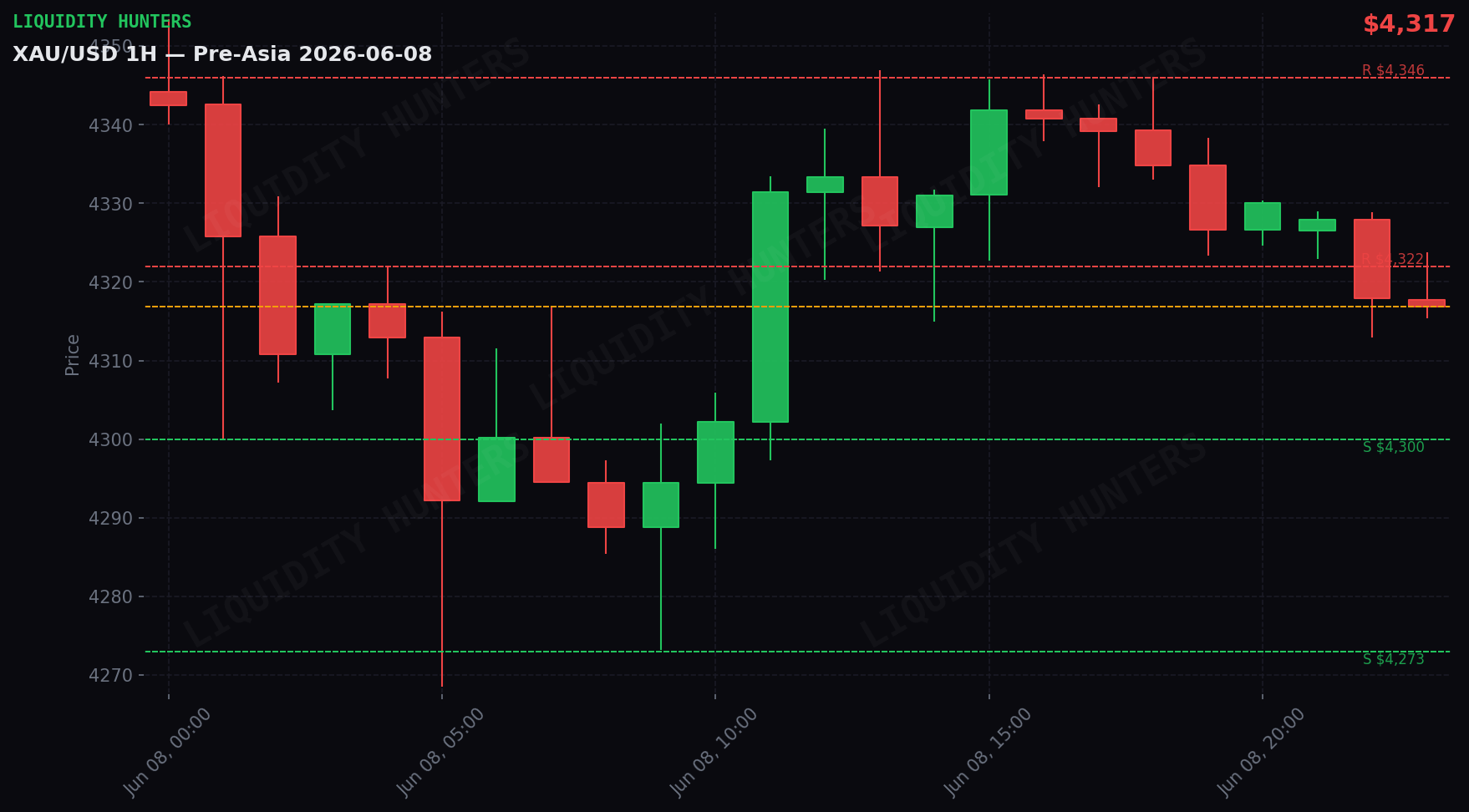 XAU/USD 1H — Pre-Asia | June 8