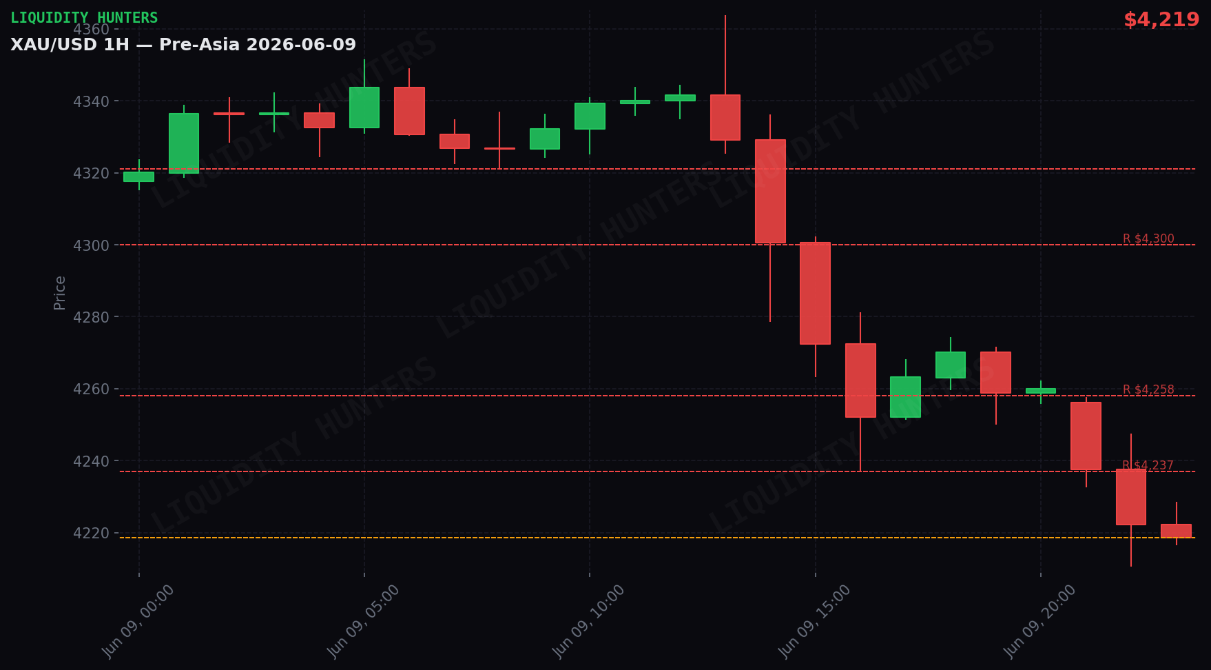 XAU/USD 1H — Pre-Asia | June 9