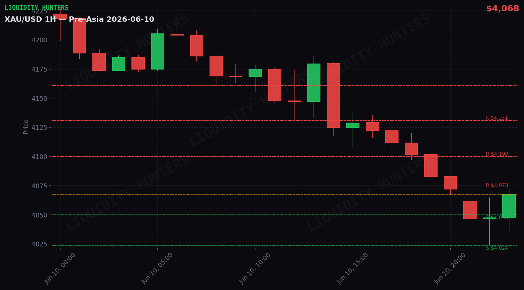 XAU/USD 1H — Pre-Asia | June 10